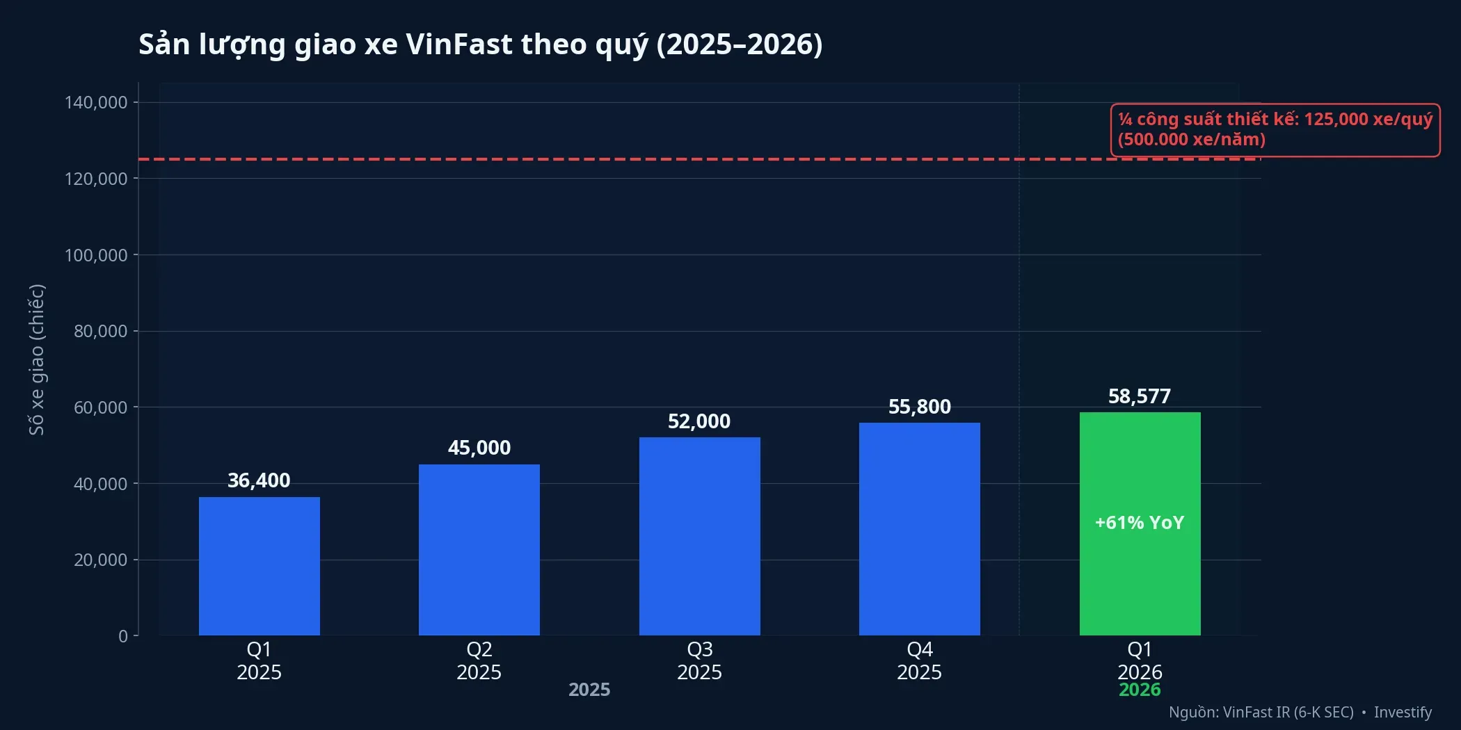 Sản lượng giao xe VinFast theo quý 2025-2026