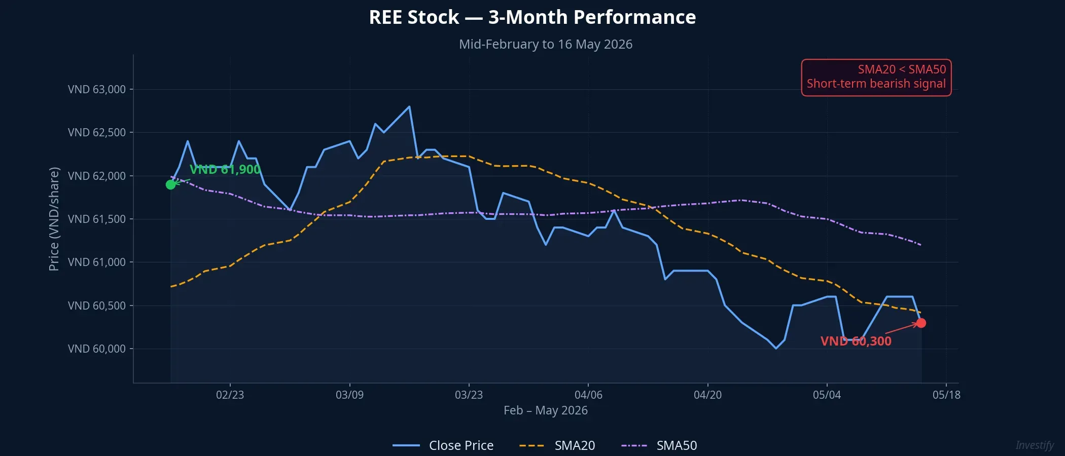 REE stock performance, 3 months (February to 16 May 2026)