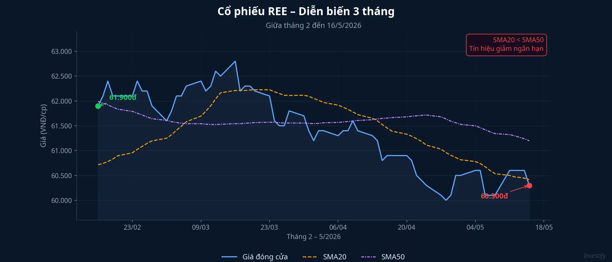 Diễn biến giá cổ phiếu REE 3 tháng (tháng 2 đến 16/5/2026)