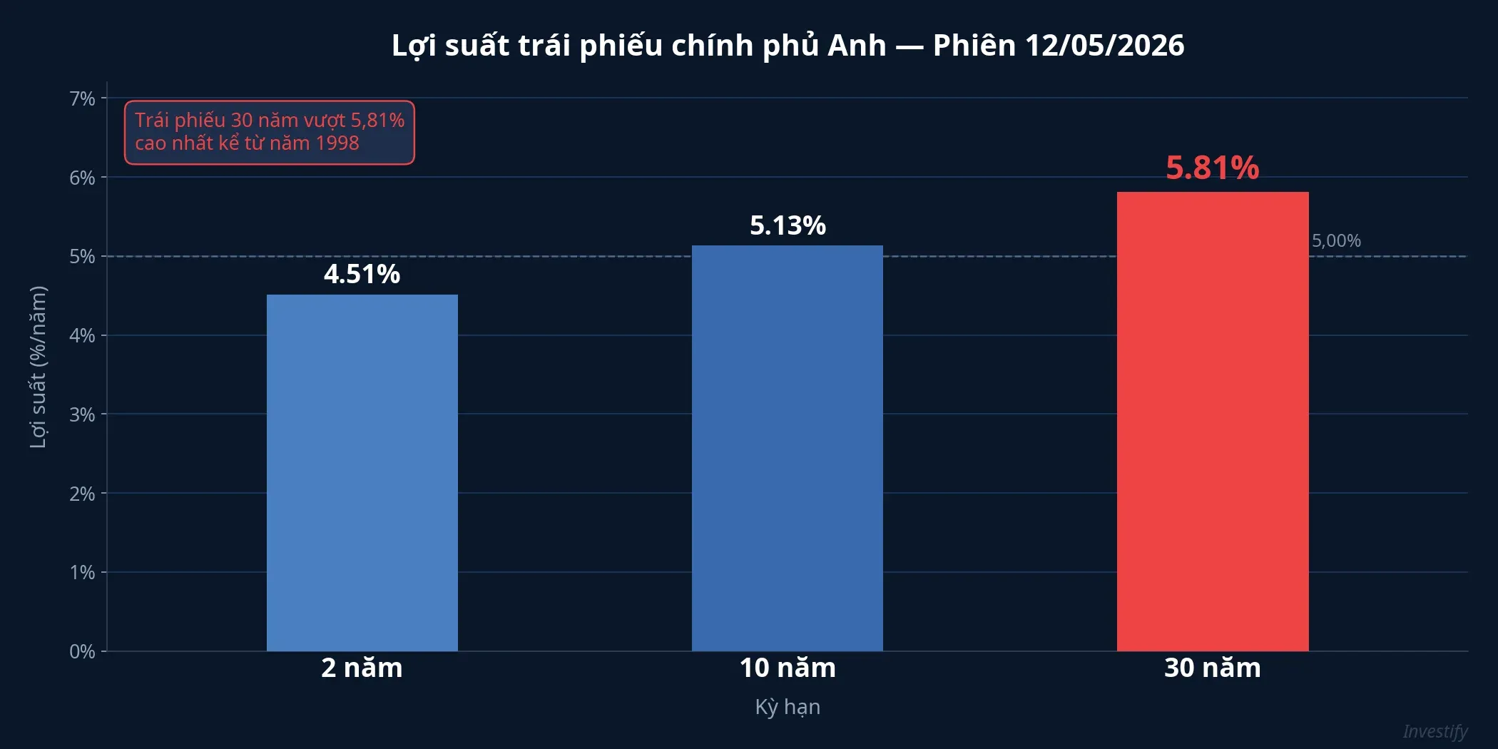 Biểu đồ lợi suất trái phiếu chính phủ Anh ngày 12/5/2026