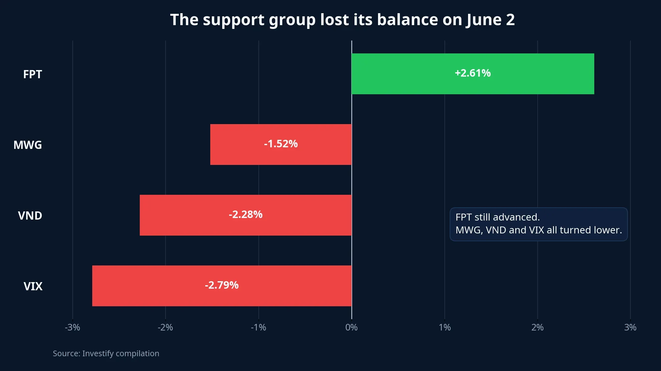 The support group lost its balance on June 2