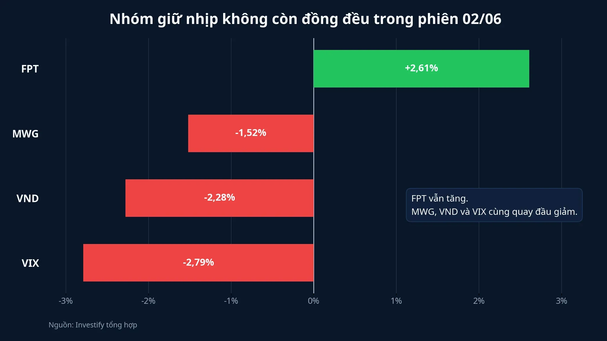 Nhóm giữ nhịp không còn tăng đồng đều trong phiên 02/06