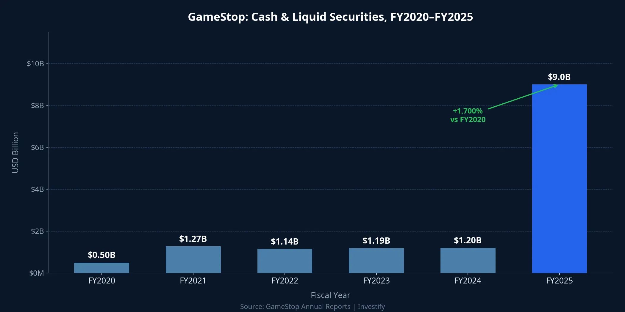 GameStop cash and liquid securities, FY2020–FY2025