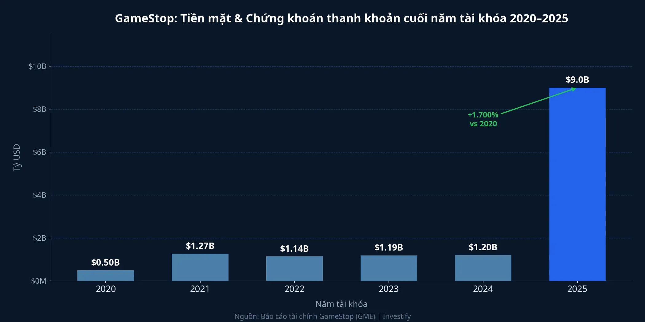 Biểu đồ tiền mặt và chứng khoán thanh khoản GameStop 2020-2025
