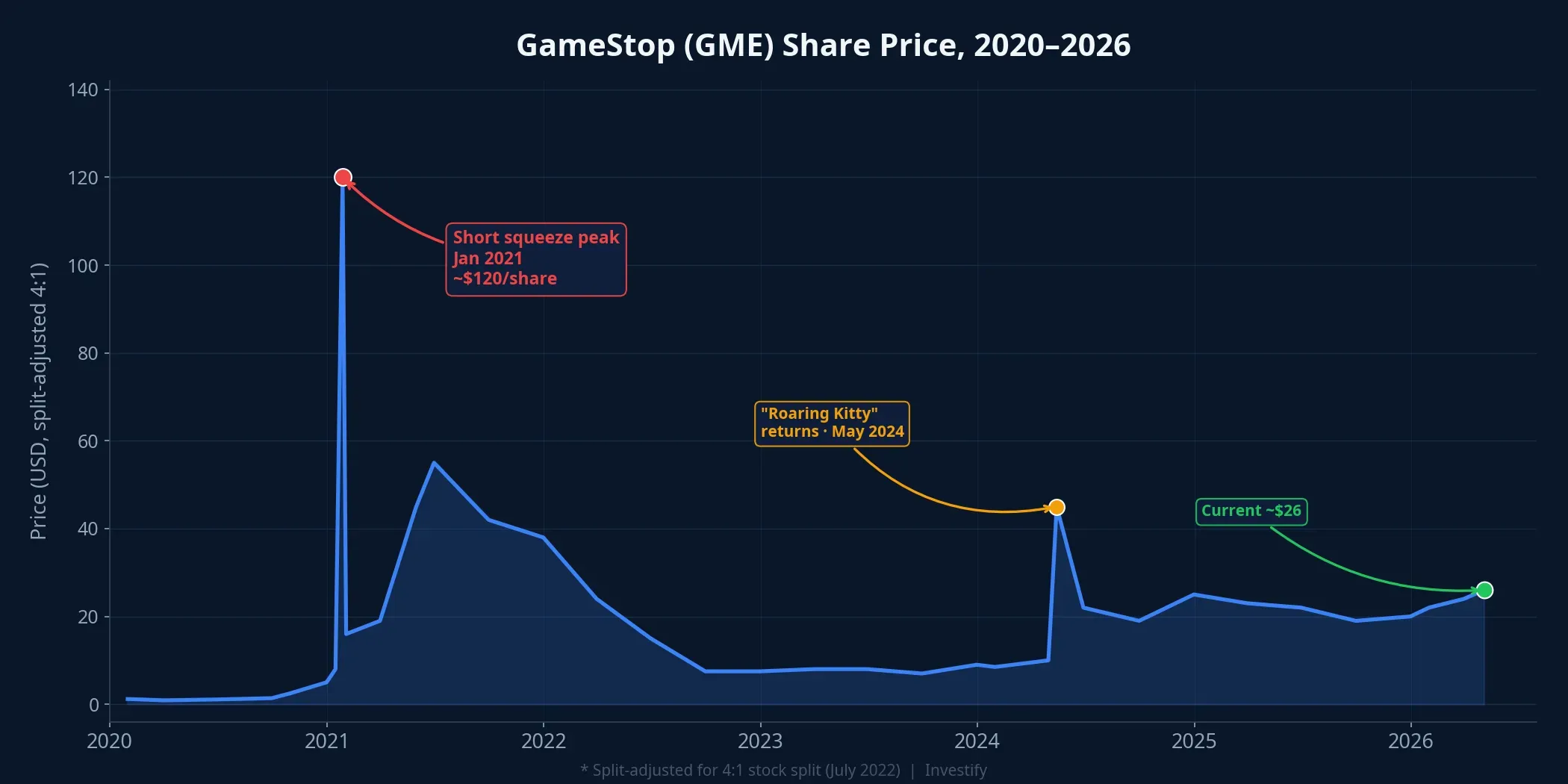 GameStop (GME) share price, 2020–2026