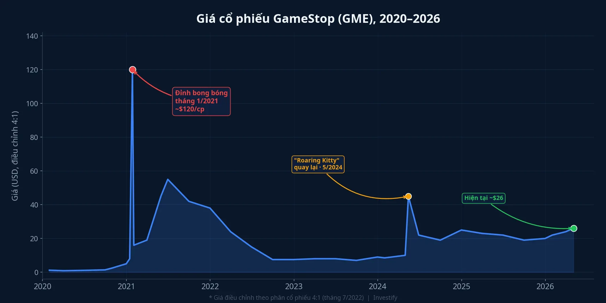 Biểu đồ giá cổ phiếu GameStop (GME), 2020-2026