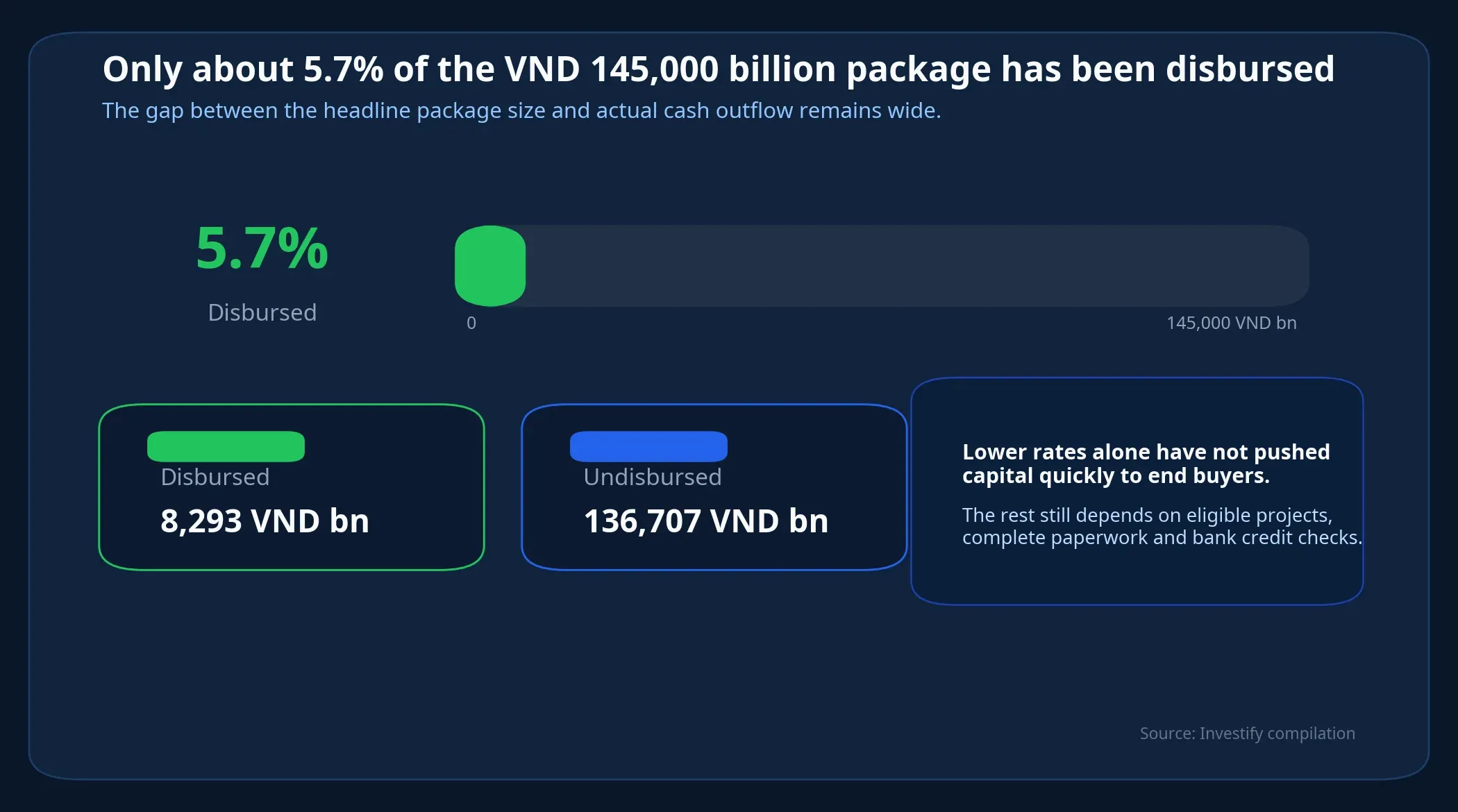 Disbursement progress of the credit package