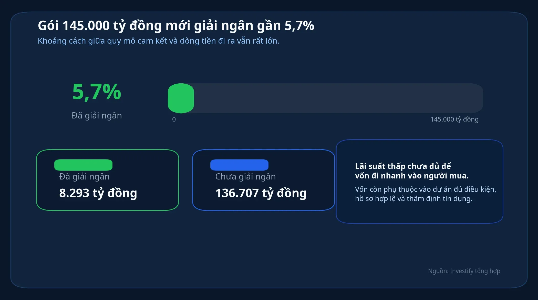 Tiến độ giải ngân gói tín dụng