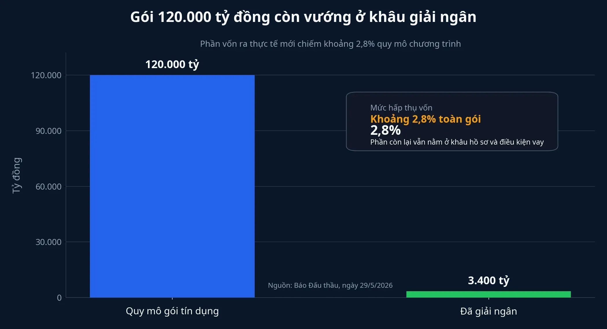 Biểu đồ gói tín dụng nhà ở xã hội