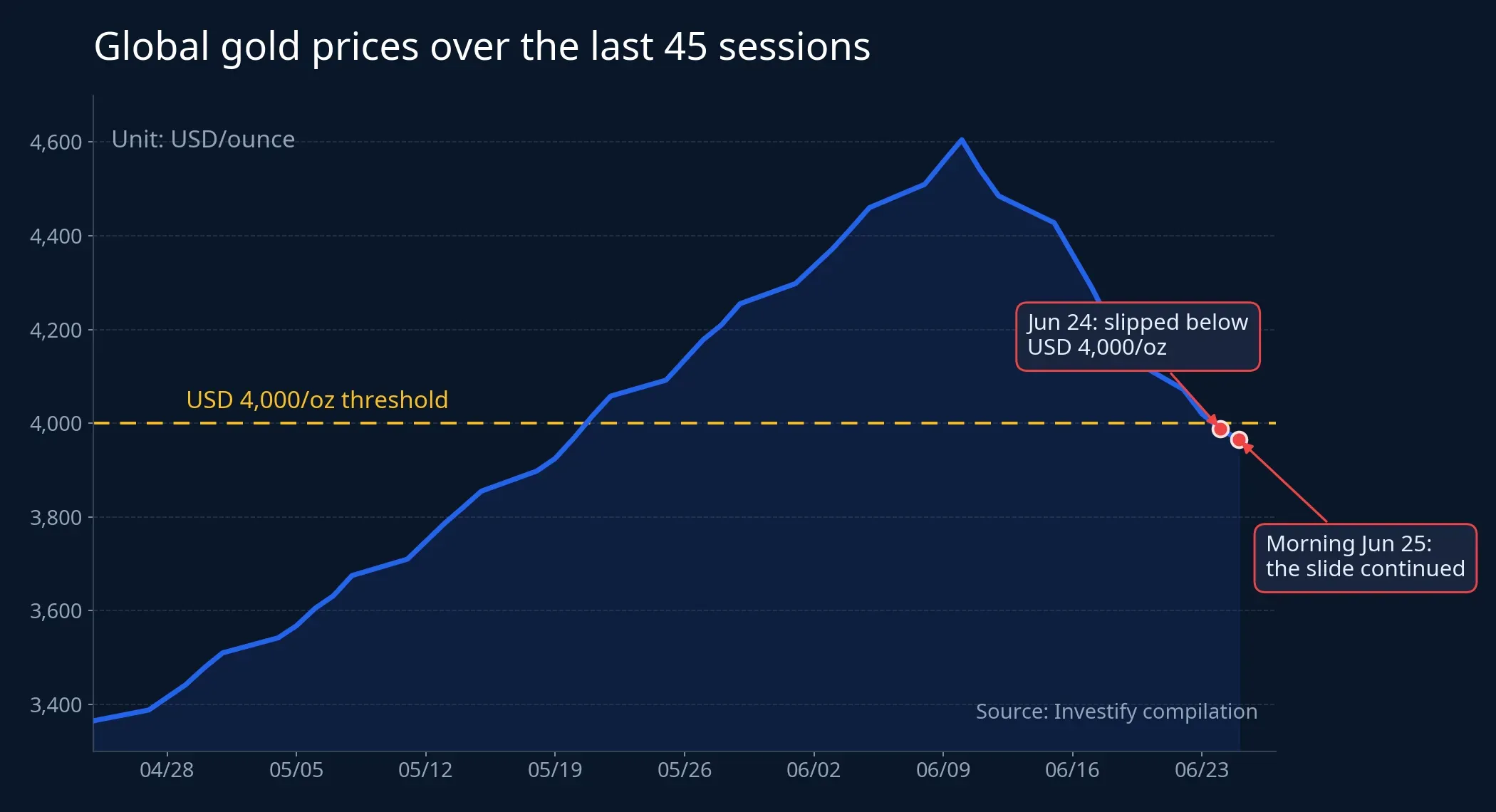 Global gold prices over the last 45 sessions