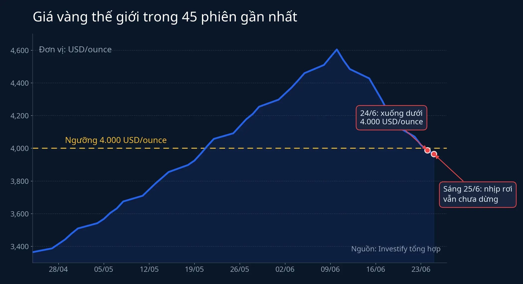 Giá vàng thế giới trong 45 phiên gần nhất