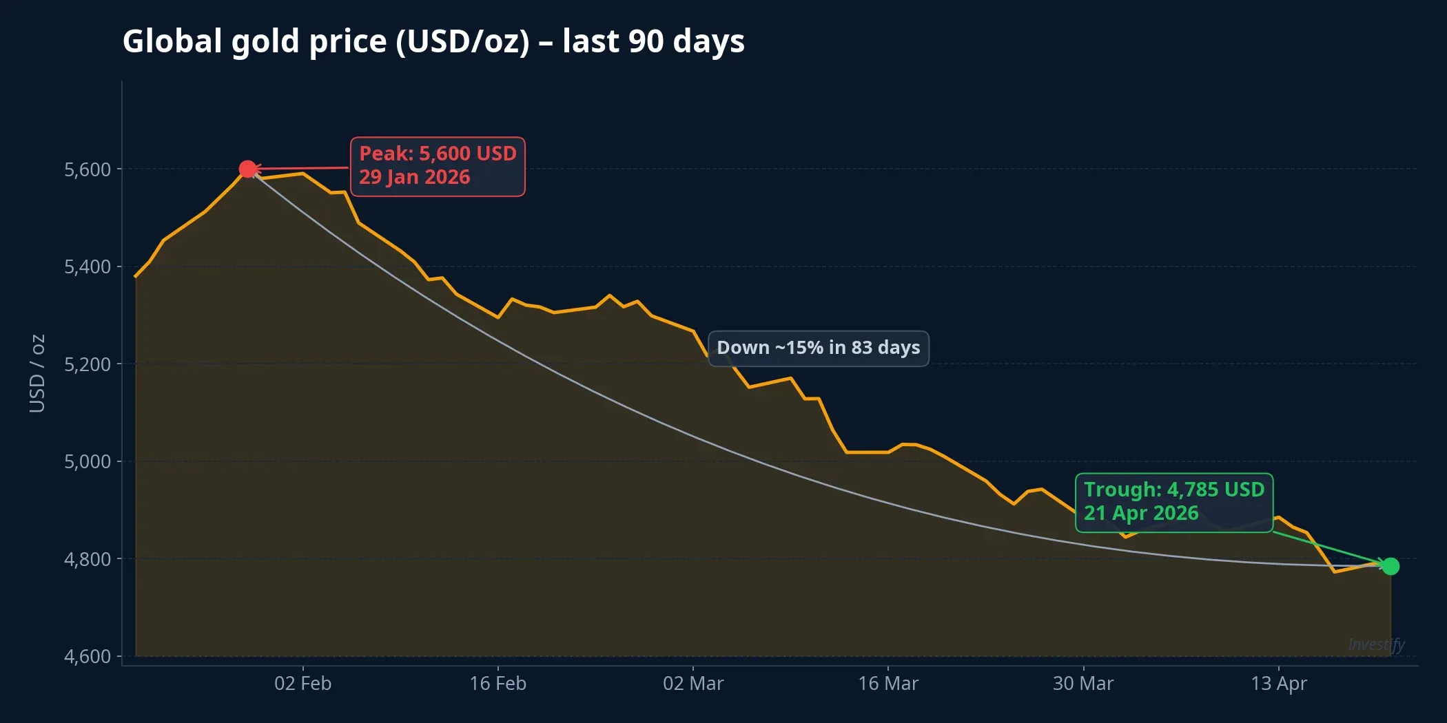 Global gold price over the last 90 days: from a peak of 5,600 USD/oz to a trough of 4,785 USD/oz, down roughly 15% in 83 days