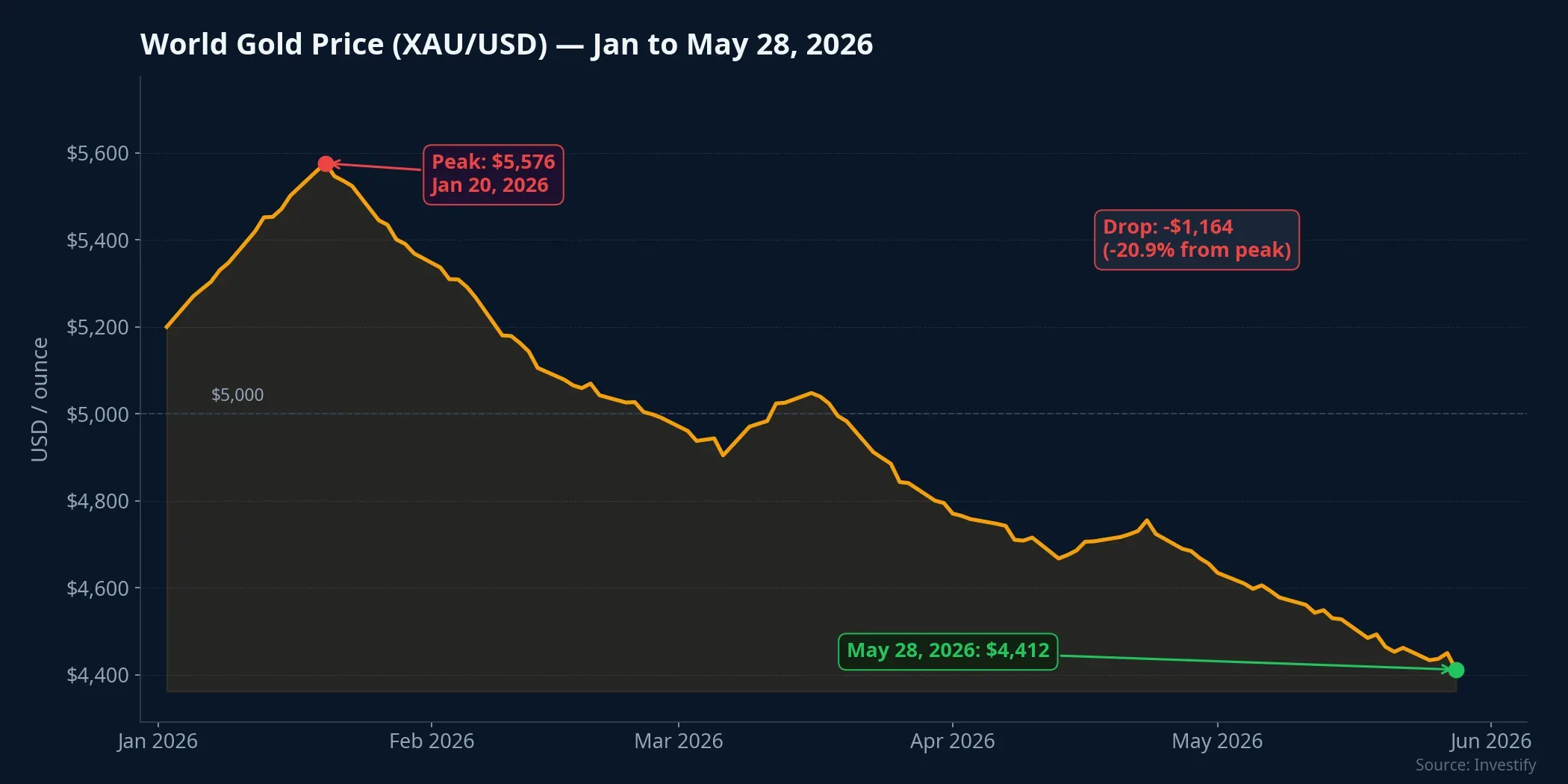 World gold price (XAU/USD), January to May 28, 2026