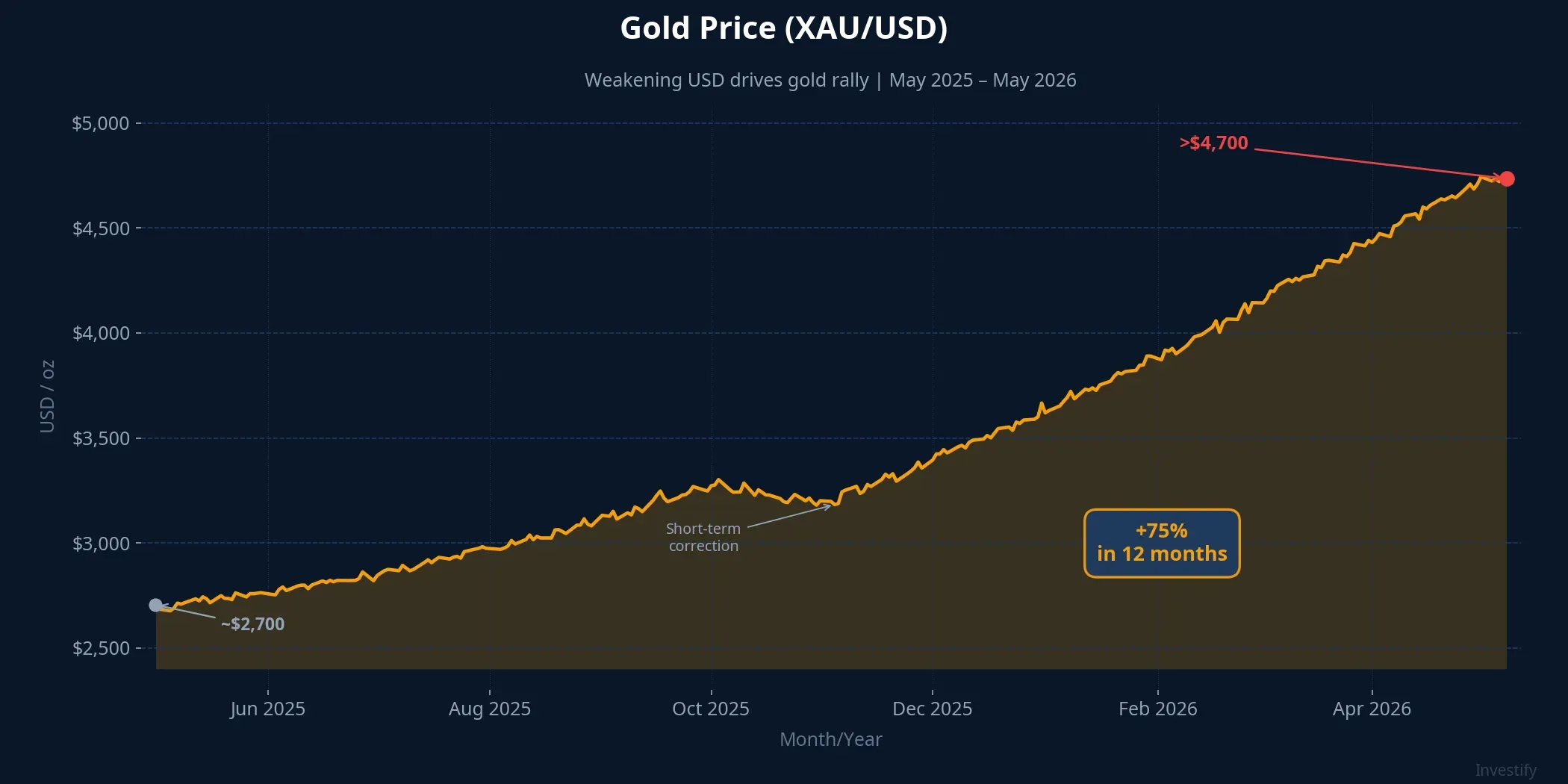 Gold price up 75% in 12 months, evidence for the long-term USD weakness thesis