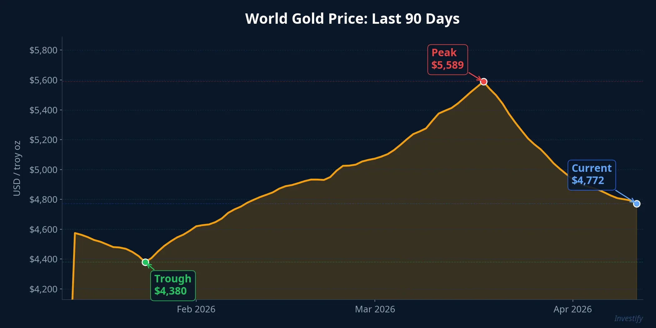 World gold price chart over the last 90 days