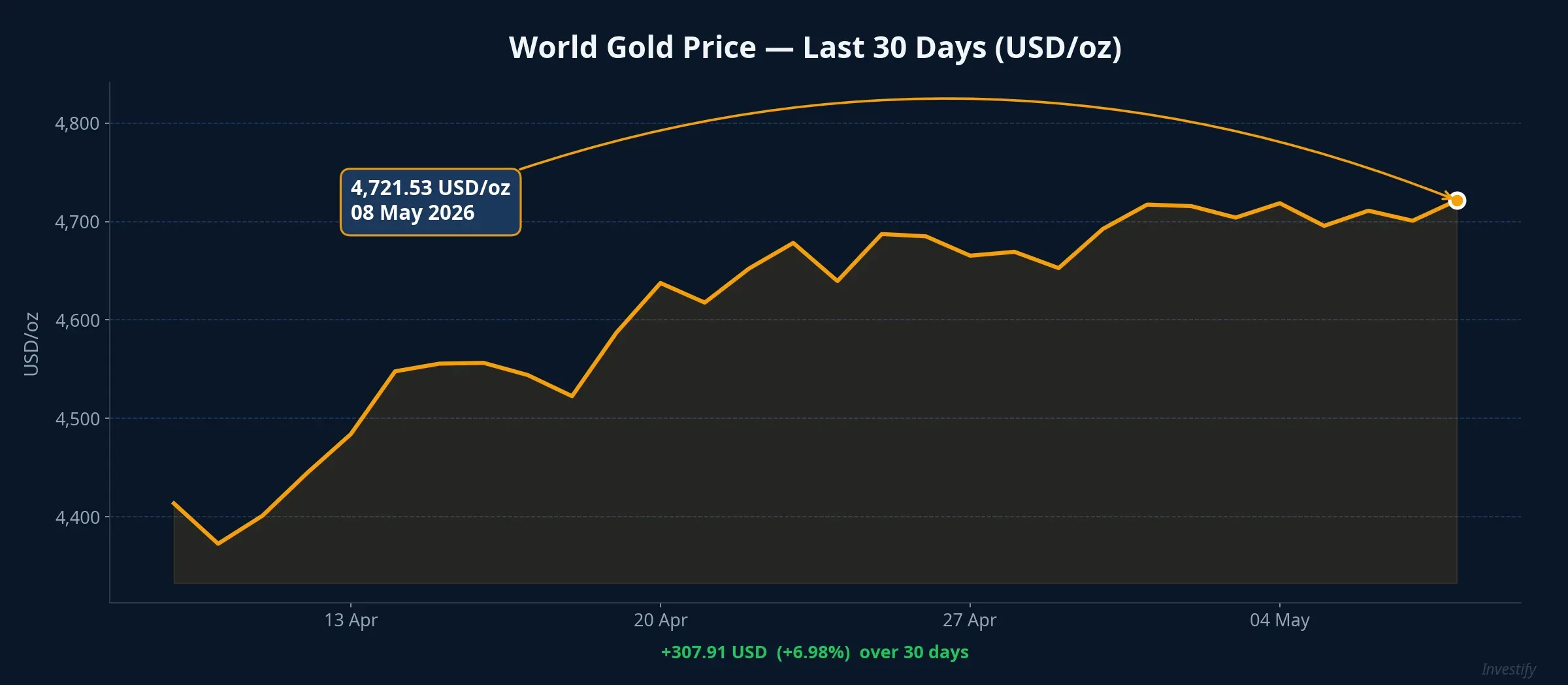 World Gold Price: Last 30 Days