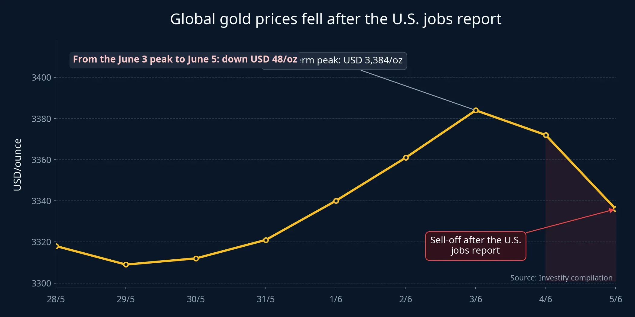 Global gold price move