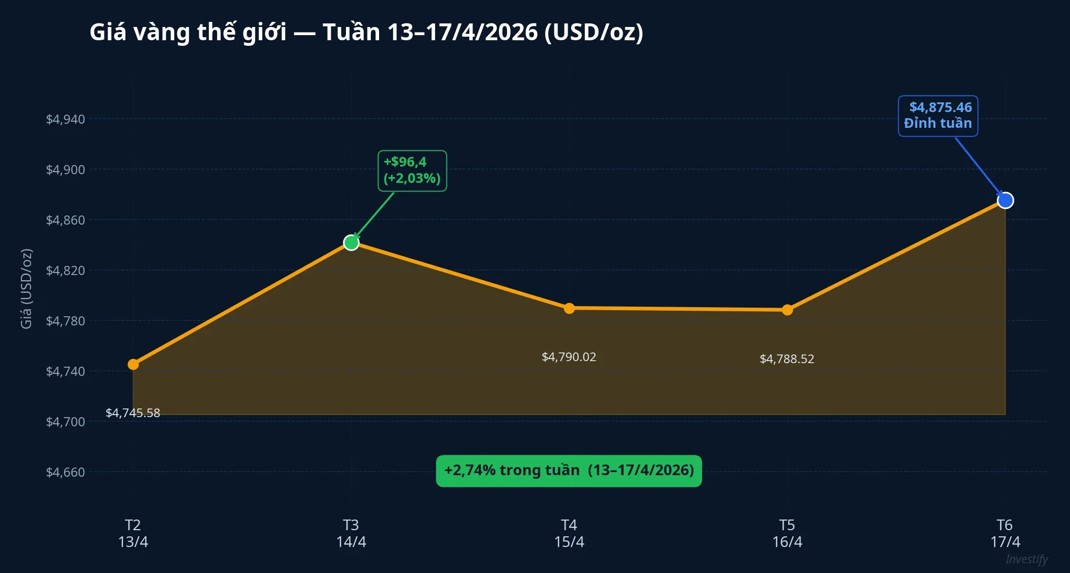 Biểu đồ giá vàng thế giới tuần 13-17/4