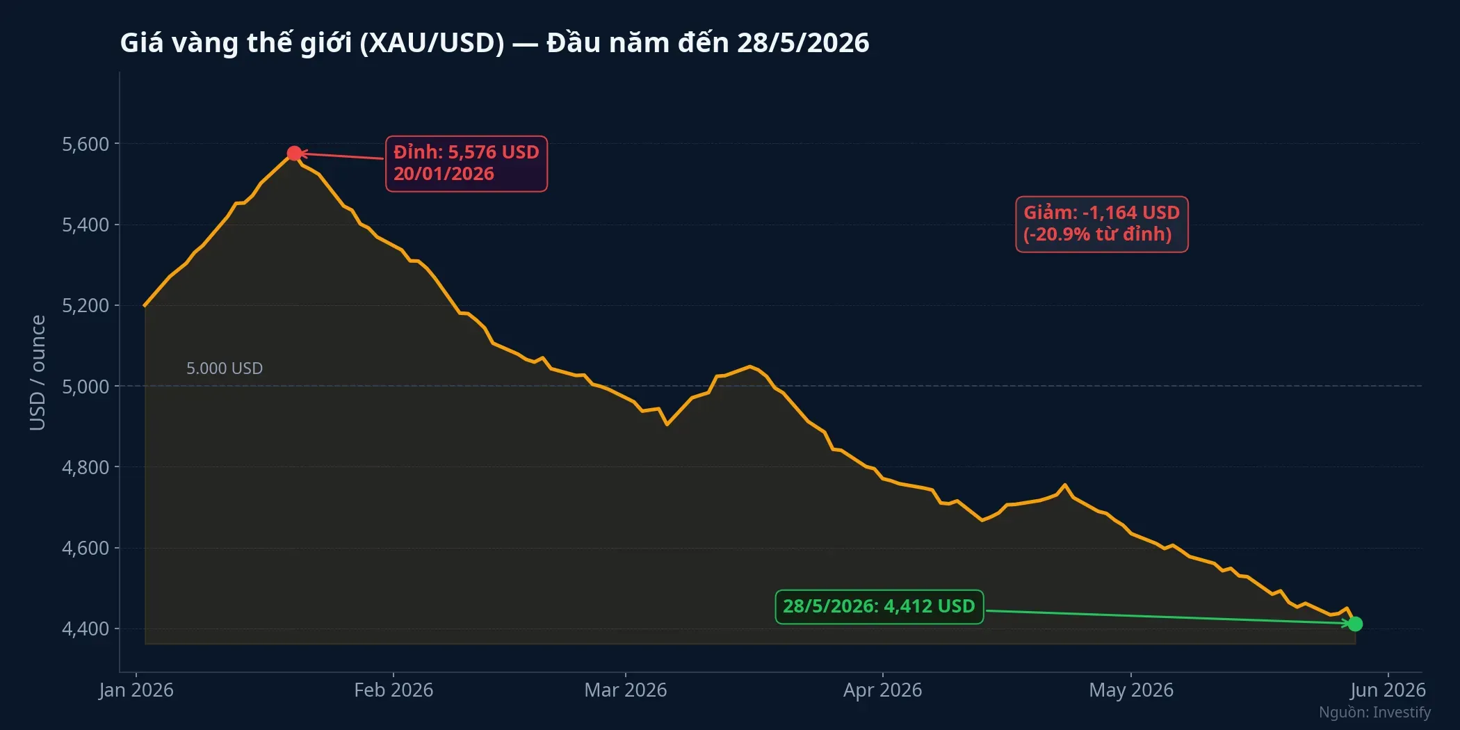Giá vàng thế giới XAU/USD từ đầu năm đến 28/5/2026