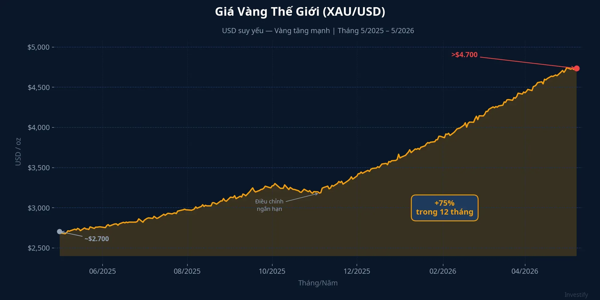 Giá vàng thế giới tăng 75% trong 12 tháng, minh chứng cho luận điểm USD suy yếu dài hạn