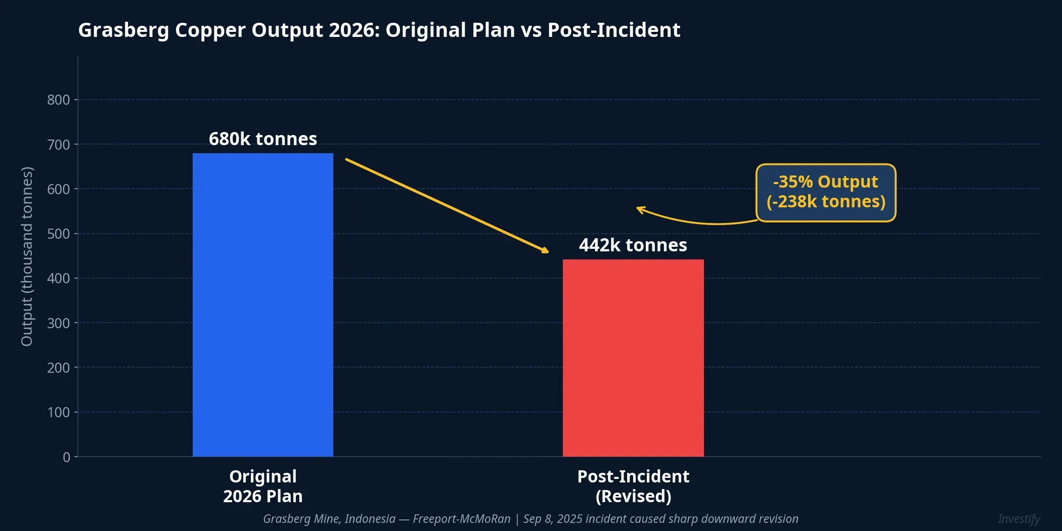 Grasberg Copper Output 2026: Original Plan vs Post-Incident
