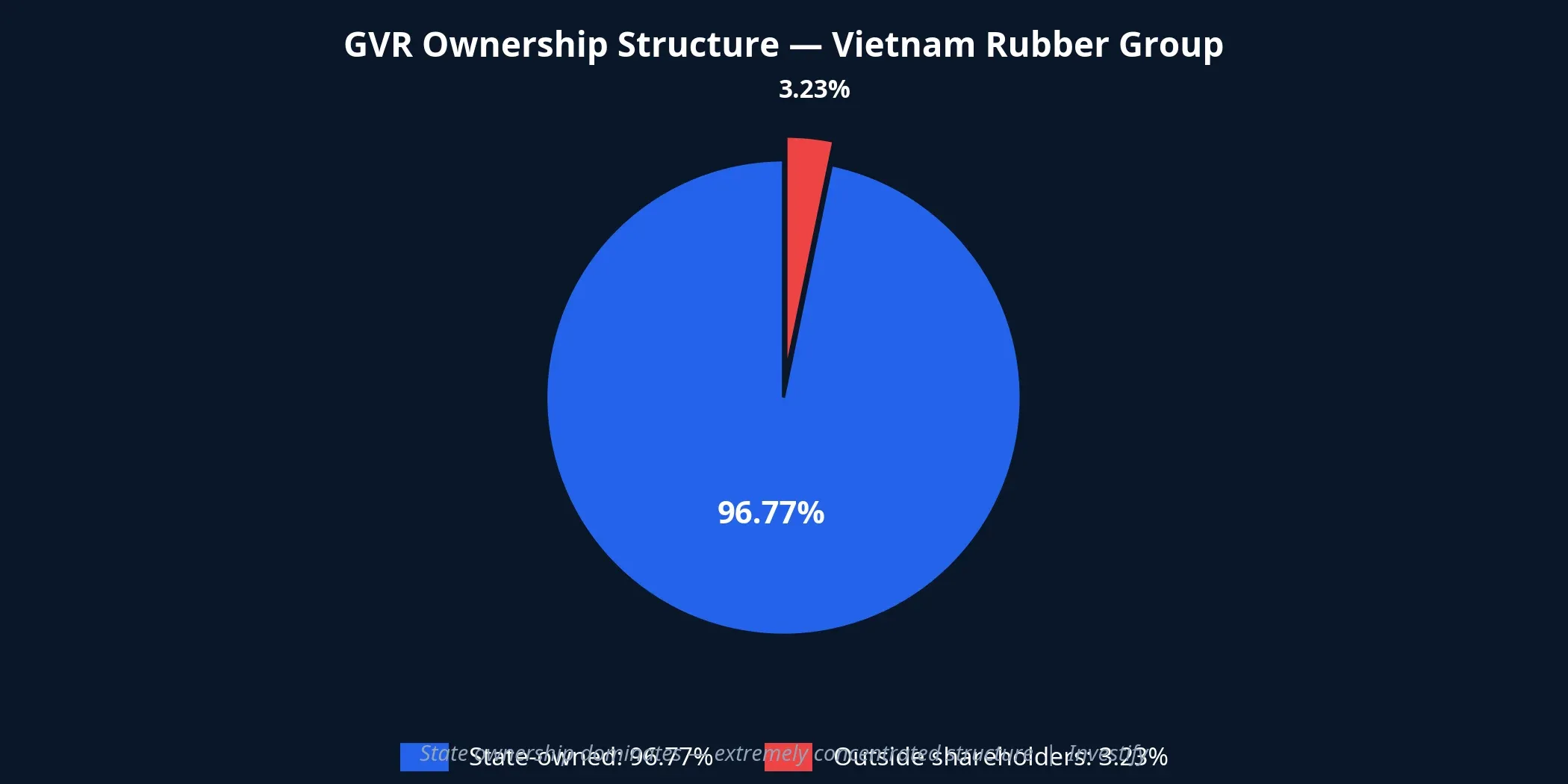 GVR ownership structure — State holds 96.77%