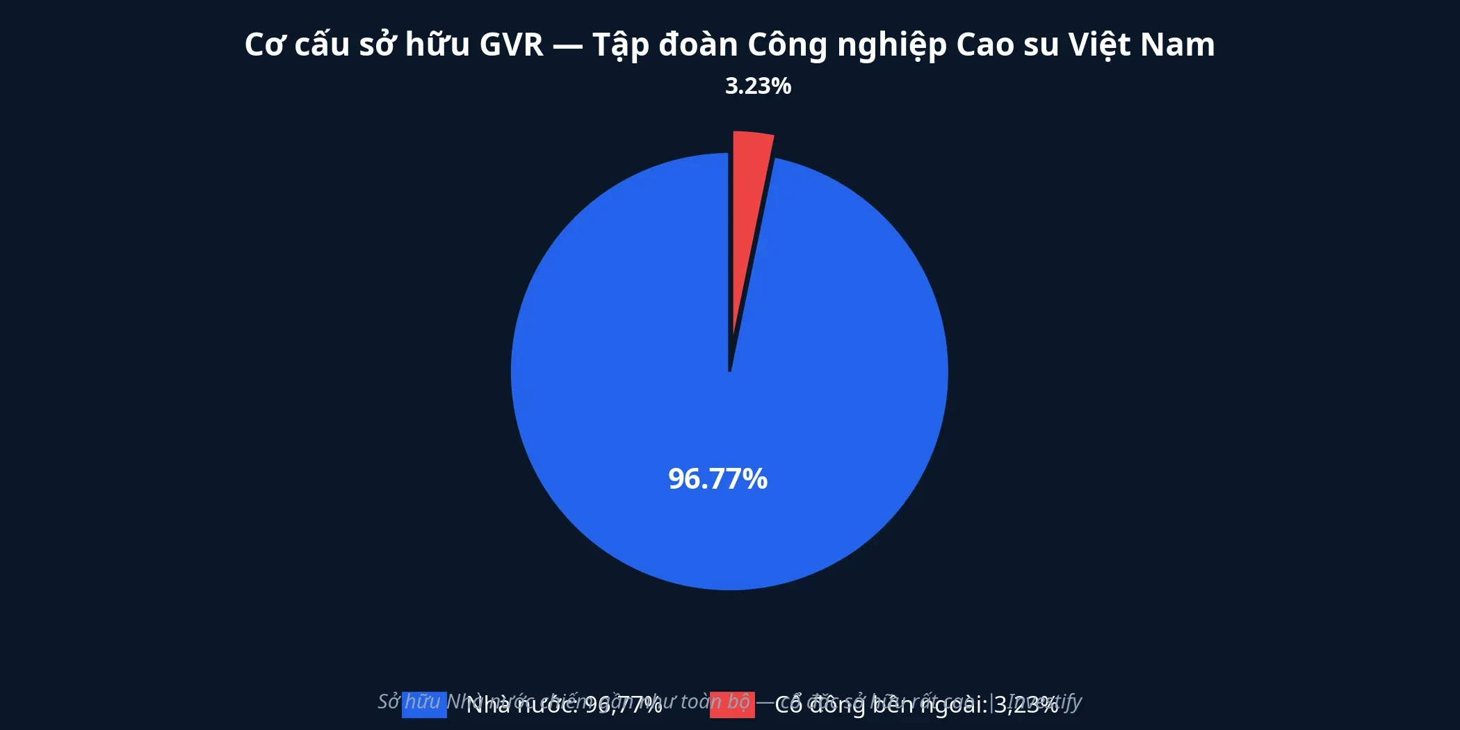 Cơ cấu sở hữu GVR — Nhà nước chiếm 96,77%