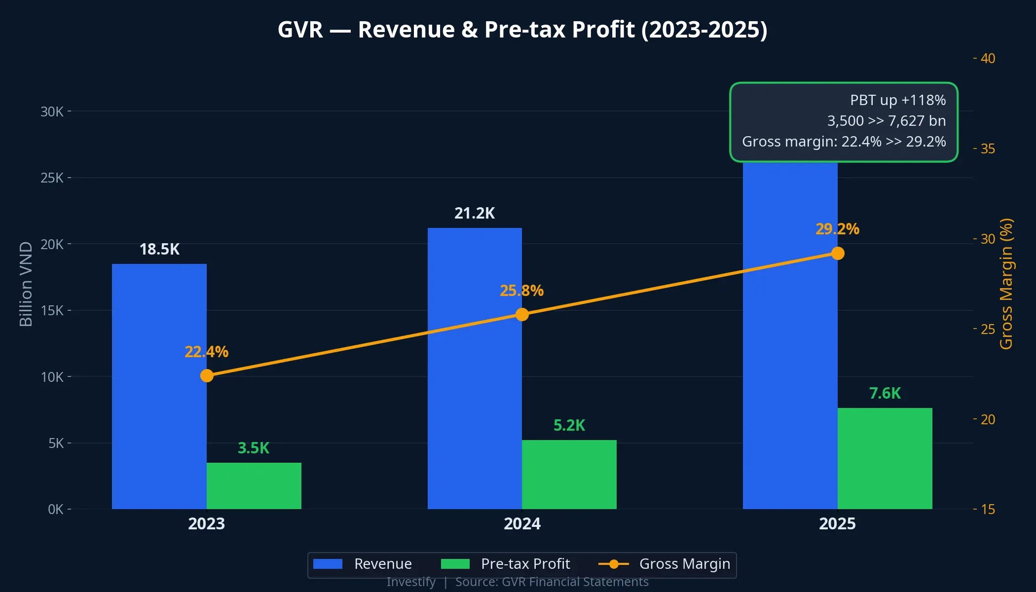GVR revenue and pre-tax profit 2023-2025
