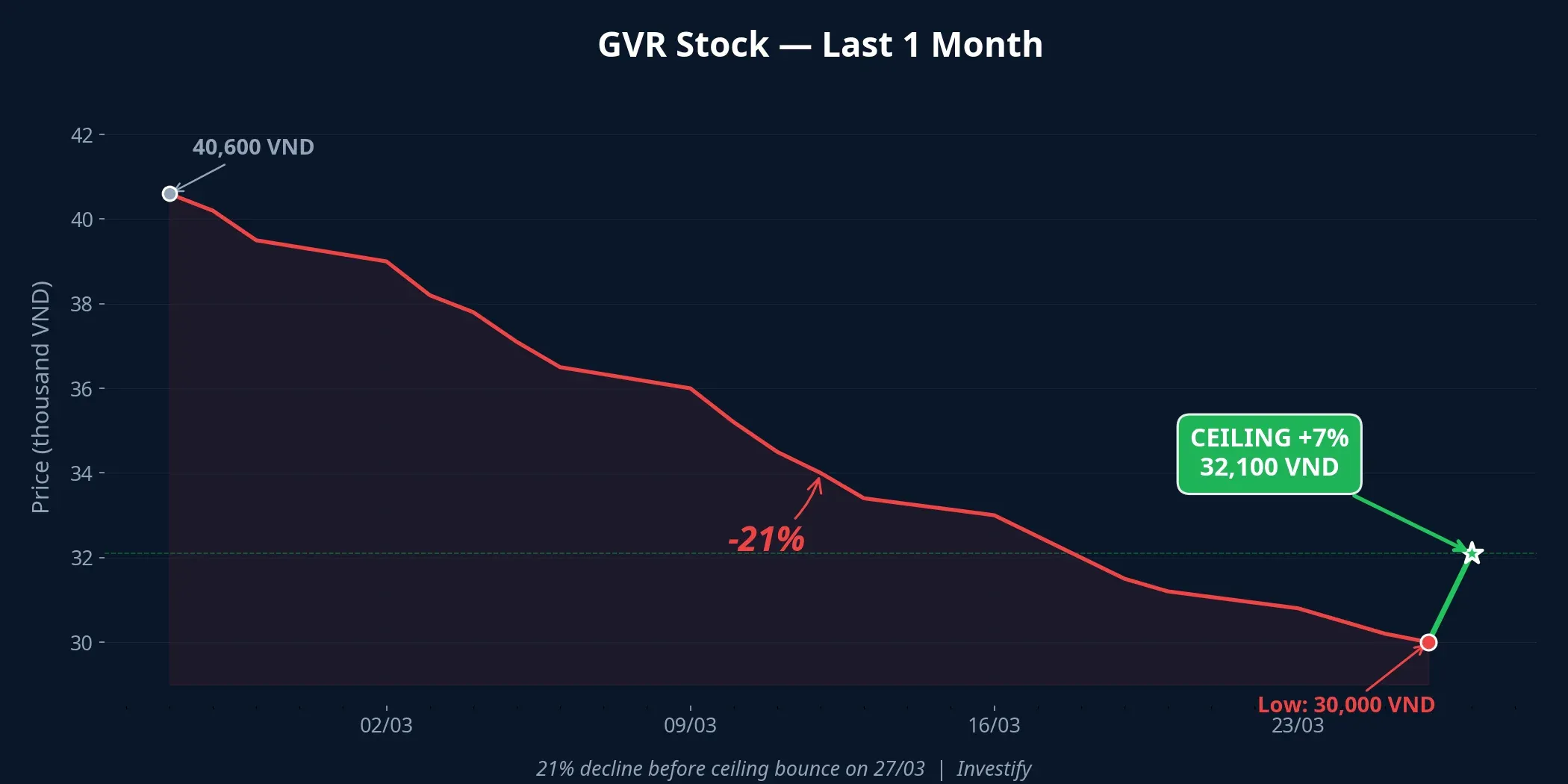 GVR stock chart over 1 month — 21% decline followed by 7% ceiling bounce