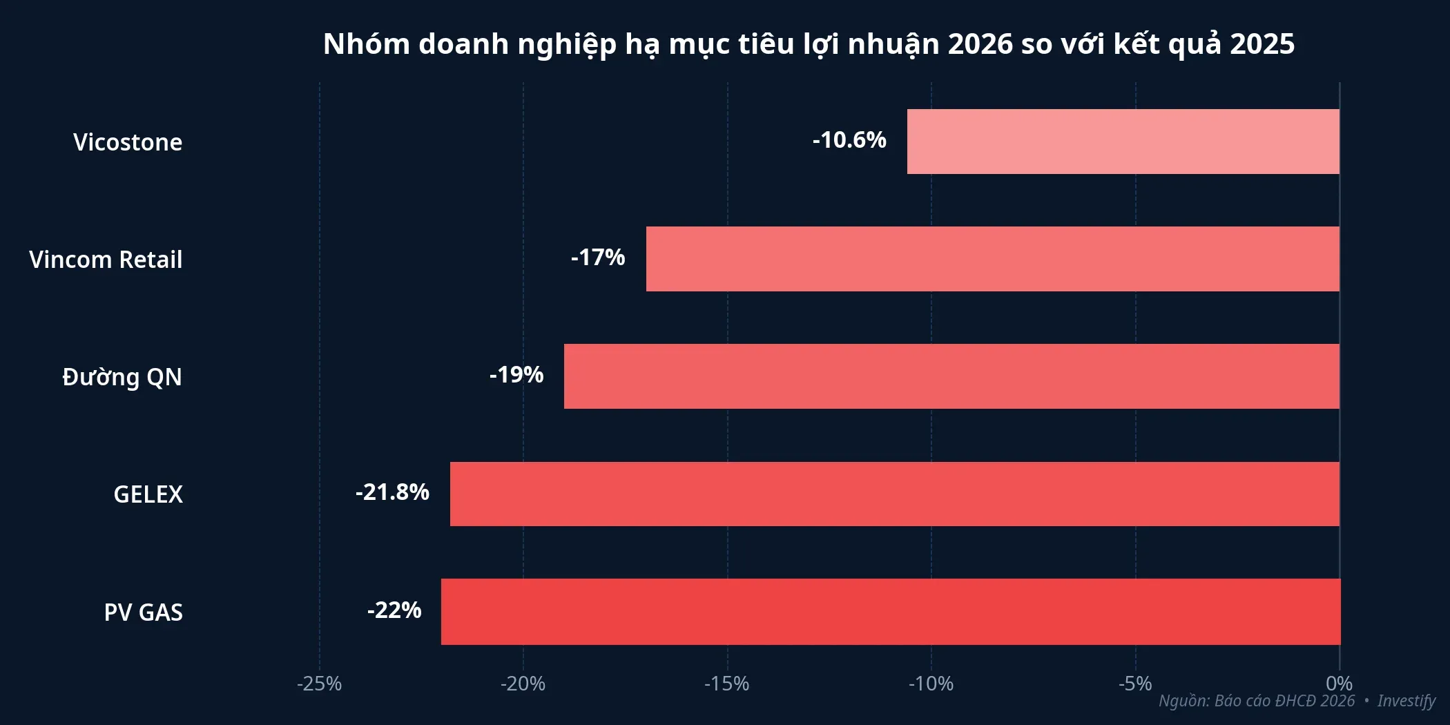 Nhóm doanh nghiệp hạ mục tiêu lợi nhuận 2026