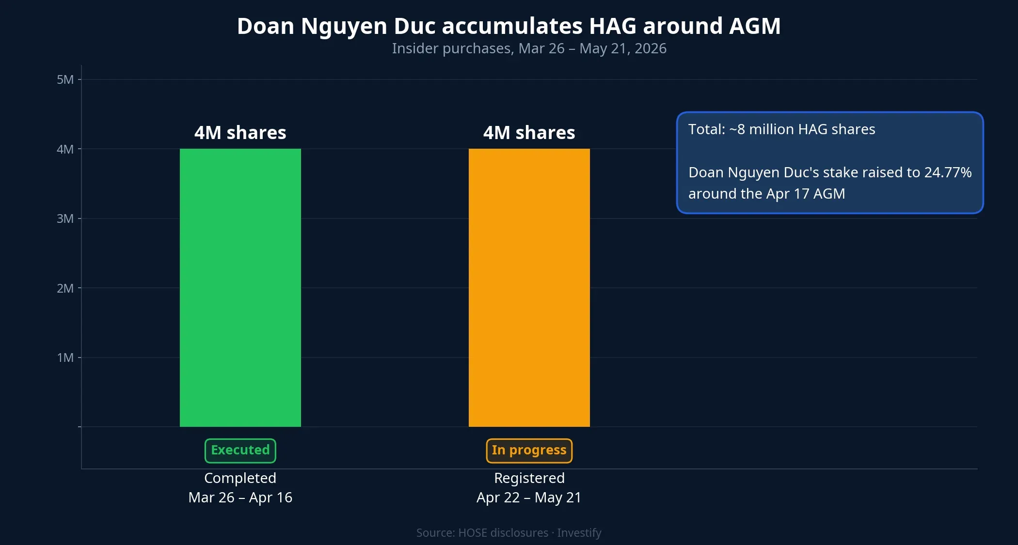 Doan Nguyen Duc accumulates 8 million HAG shares around the AGM