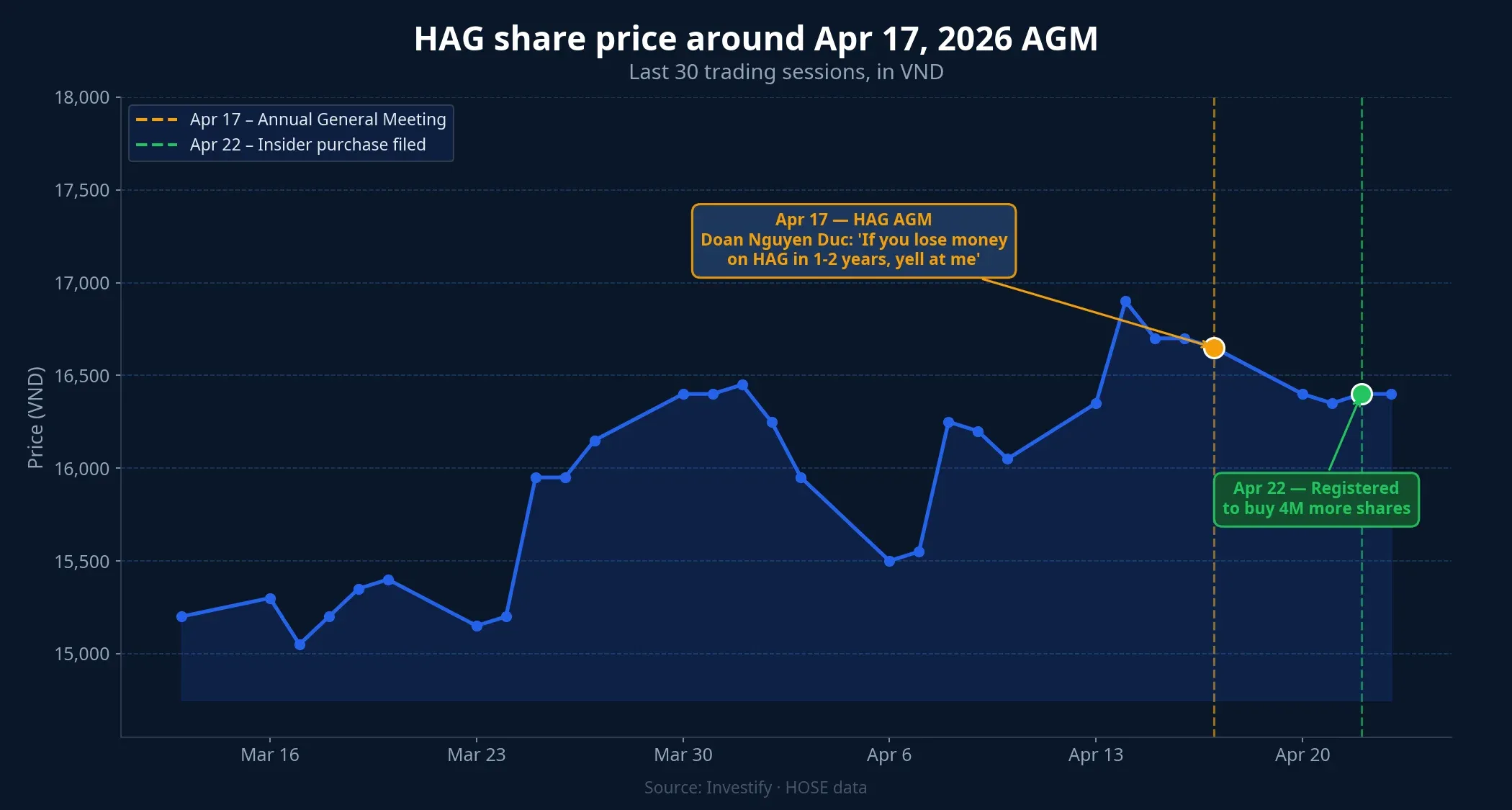 HAG share price, with the AGM and the second registered purchase marked