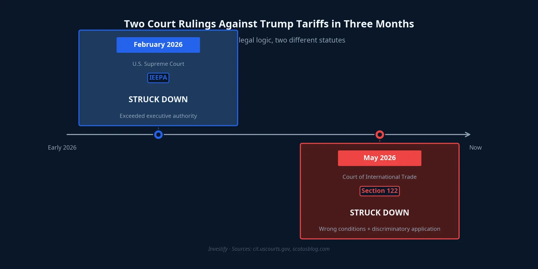 Two court rulings against Trump tariffs in three months — the same legal logic, two different statutes