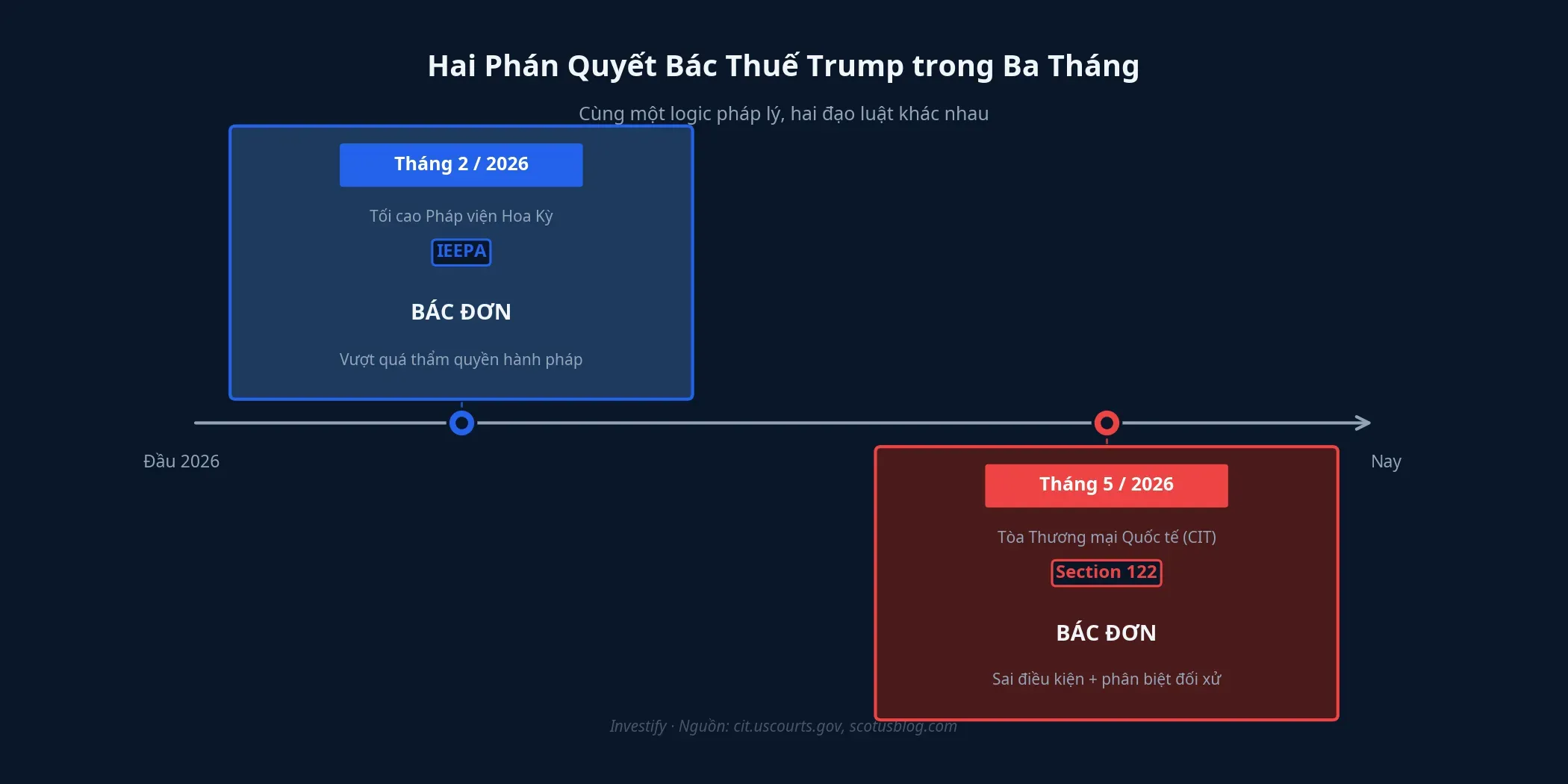 Hai phán quyết bác thuế Trump trong vòng ba tháng — cùng một logic pháp lý, hai đạo luật khác nhau