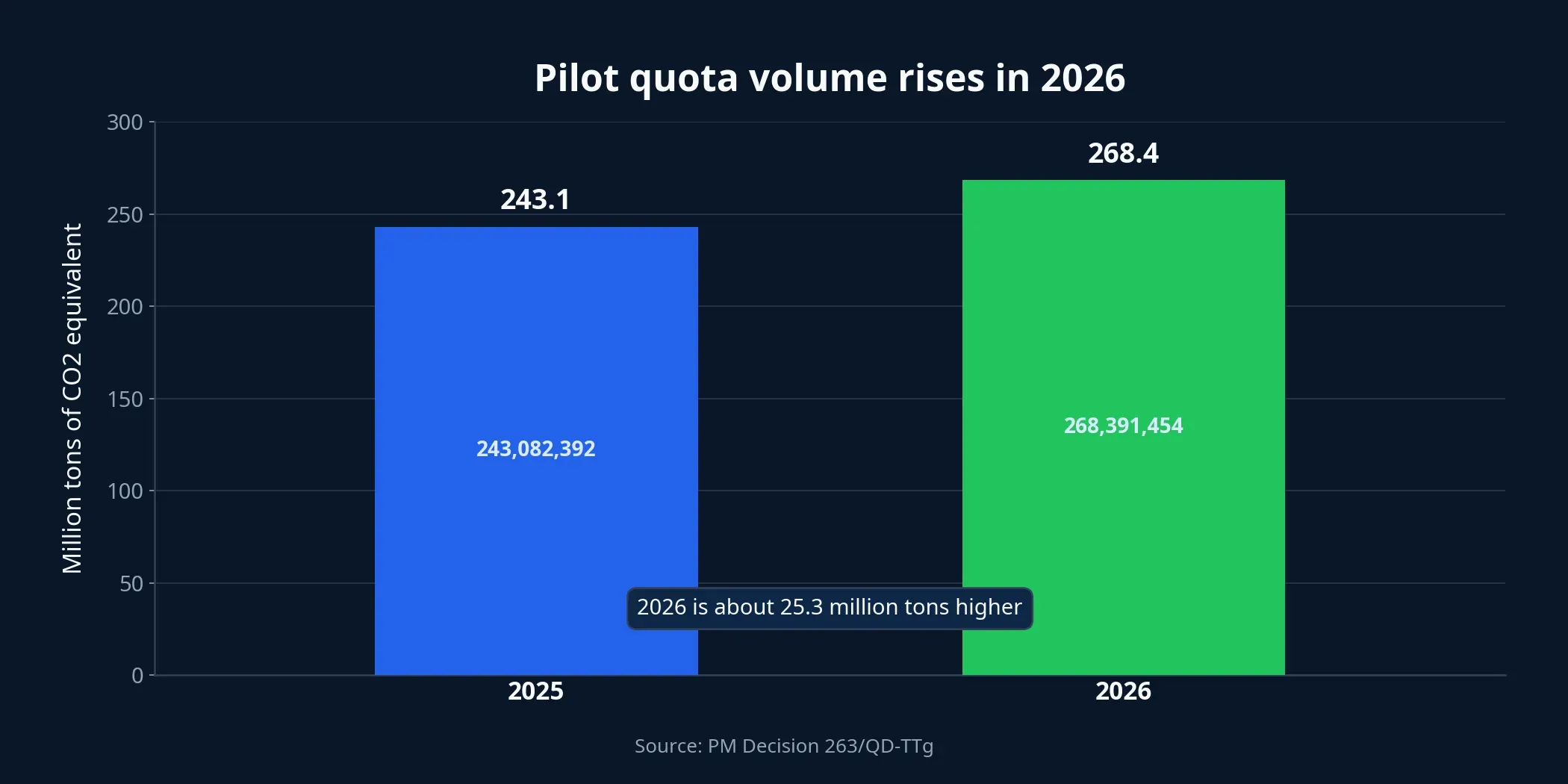 Pilot greenhouse-gas quotas in 2025 and 2026