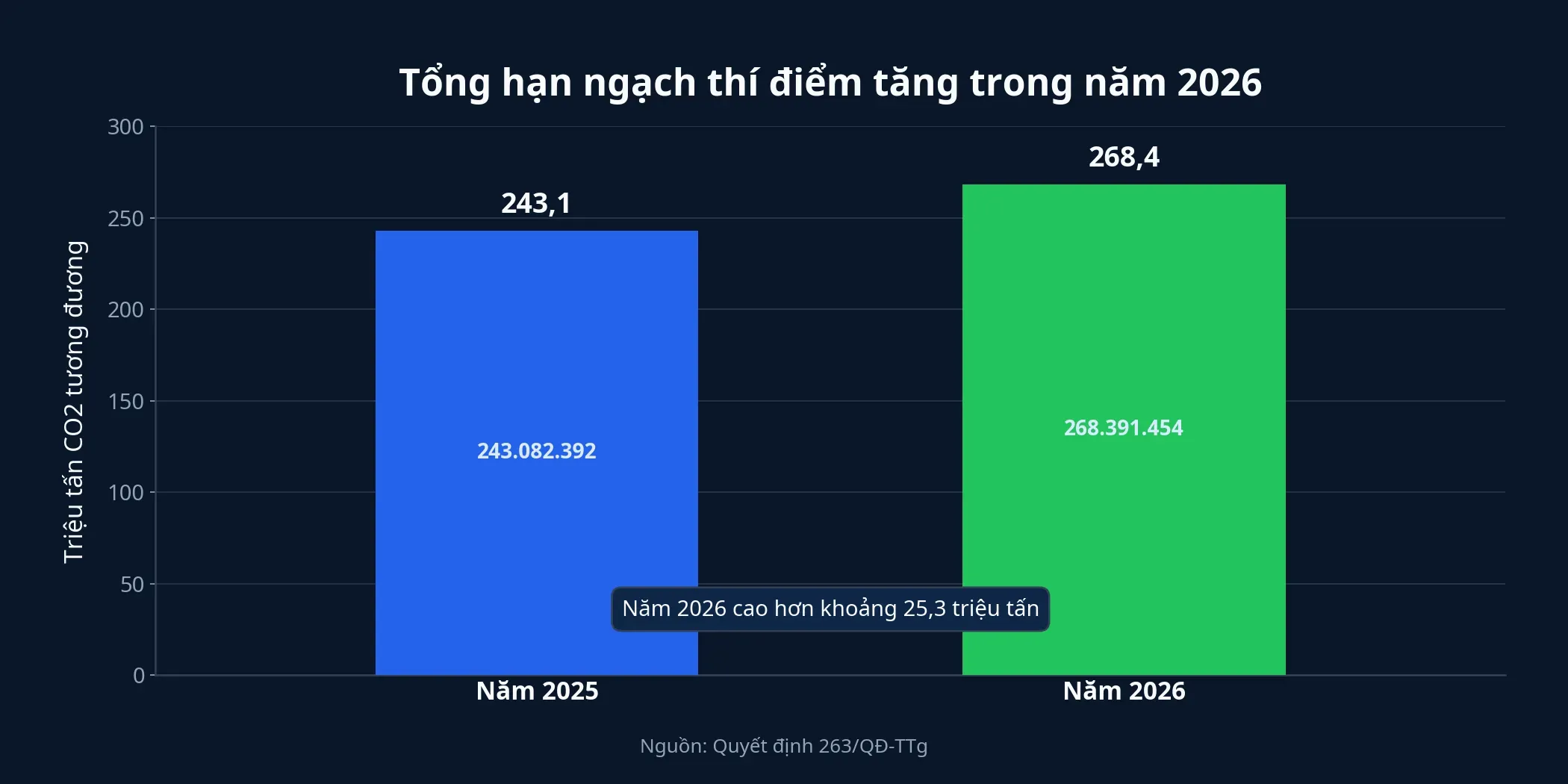 Tổng hạn ngạch phát thải khí nhà kính thí điểm