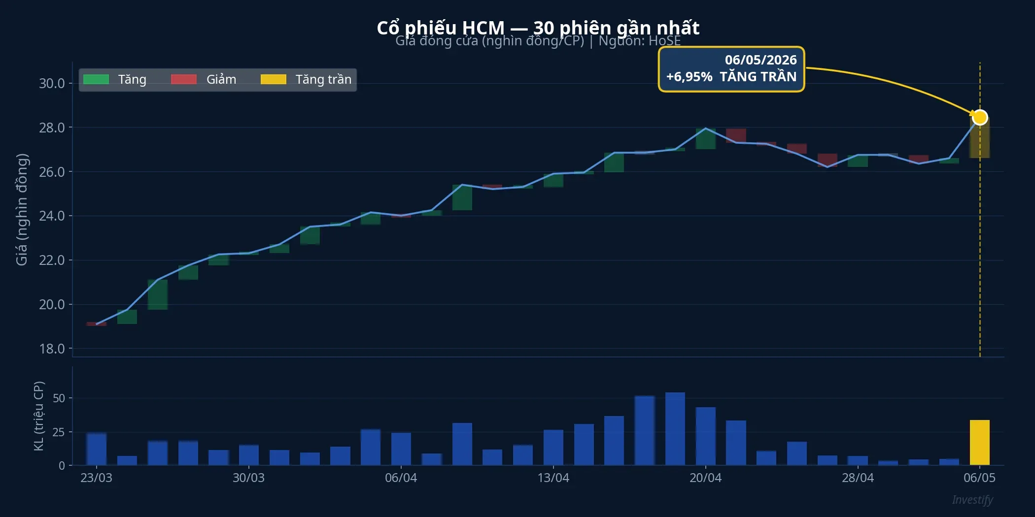 Cổ phiếu HCM tăng trần phiên 6/5/2026 sau công bố phát hành