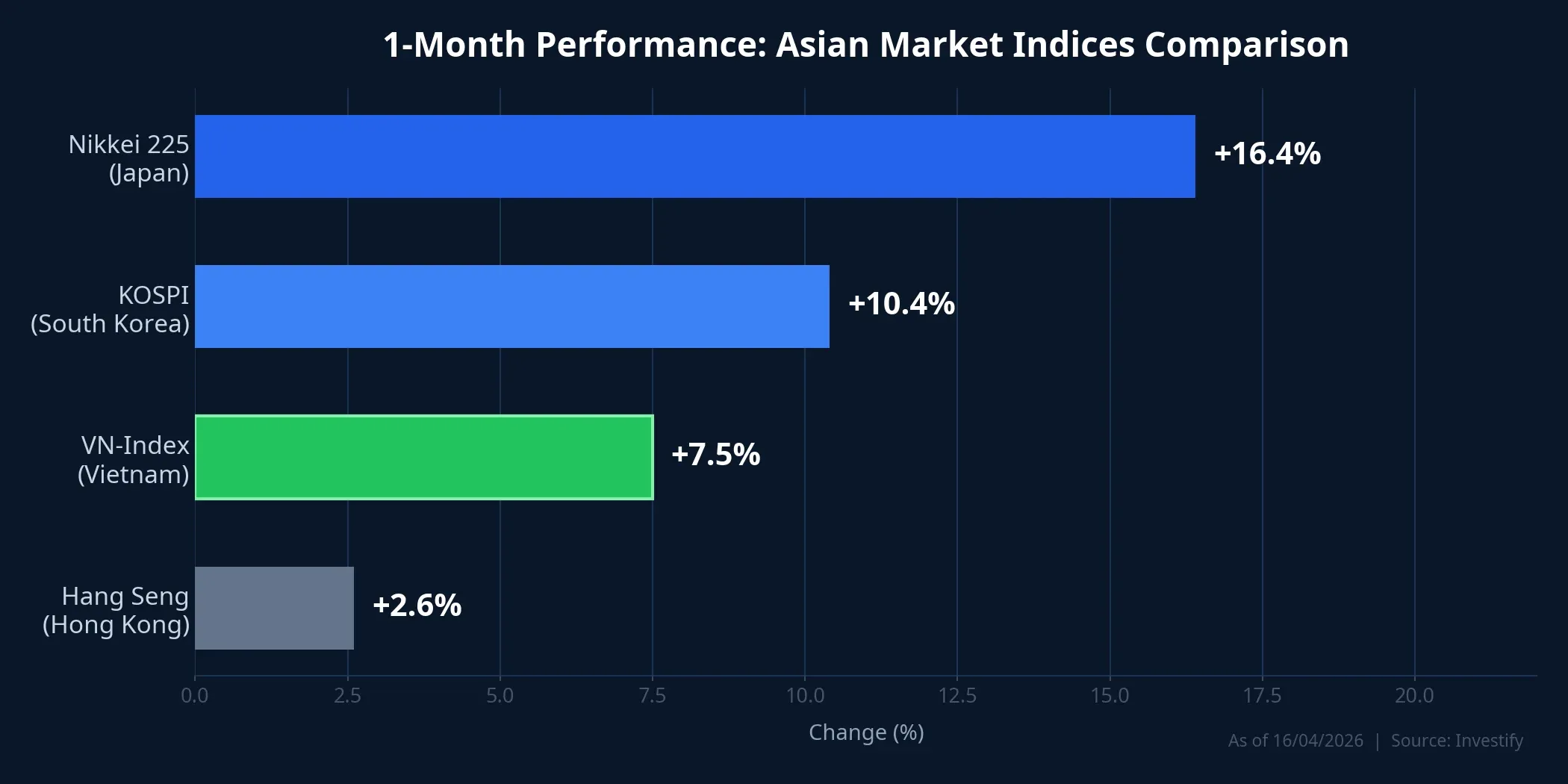 1-month performance comparison of Asian market indices