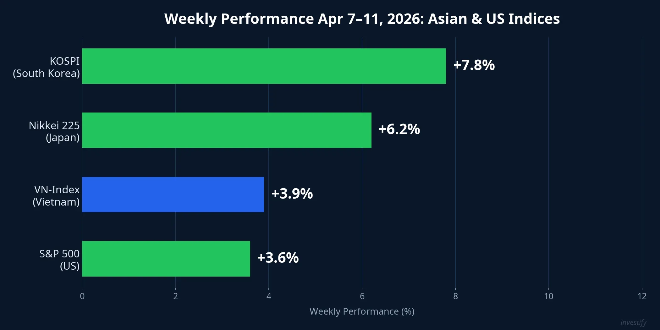 Weekly performance comparison of Asian indices