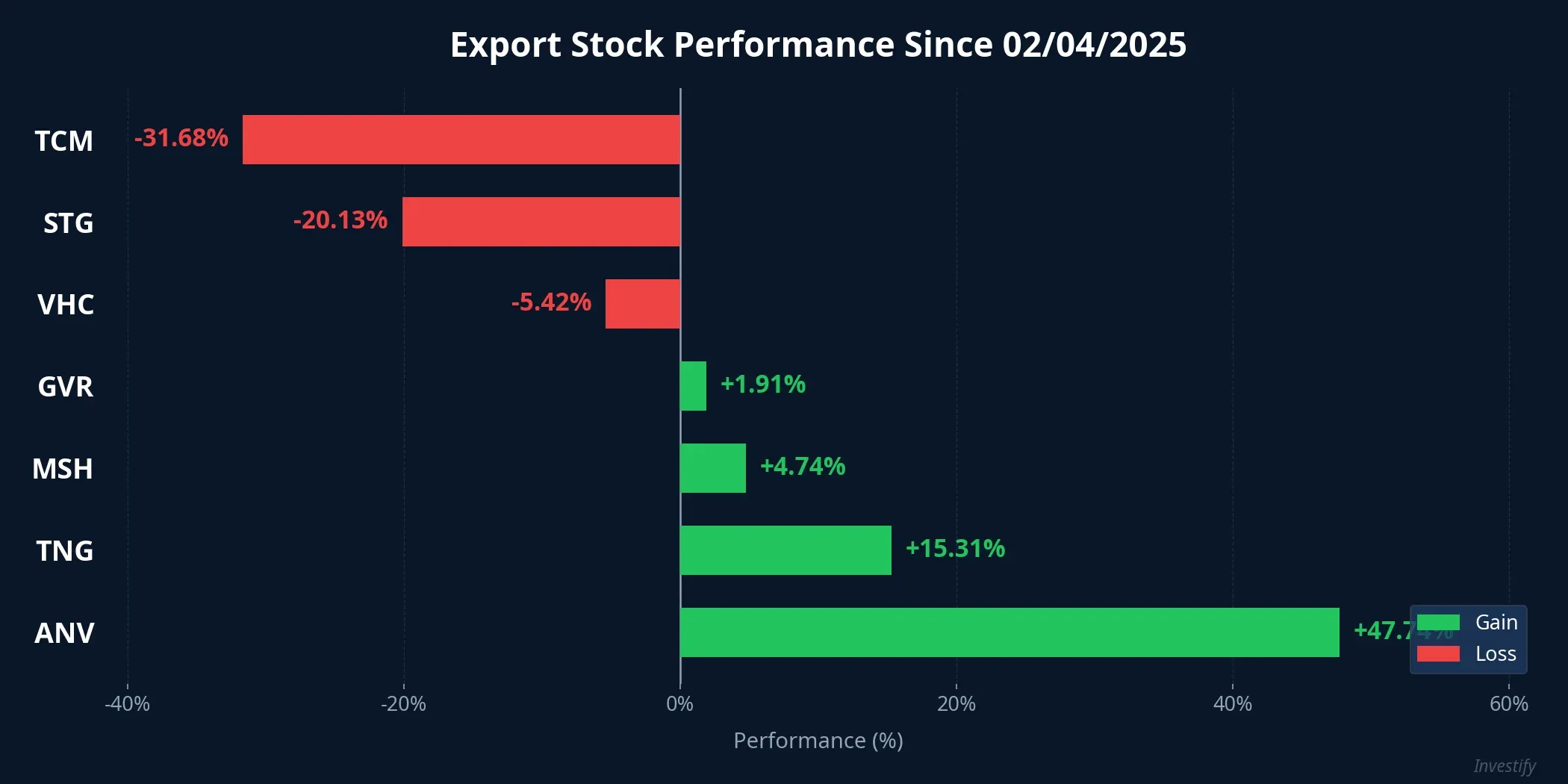 Export stock performance since 02/04/2025