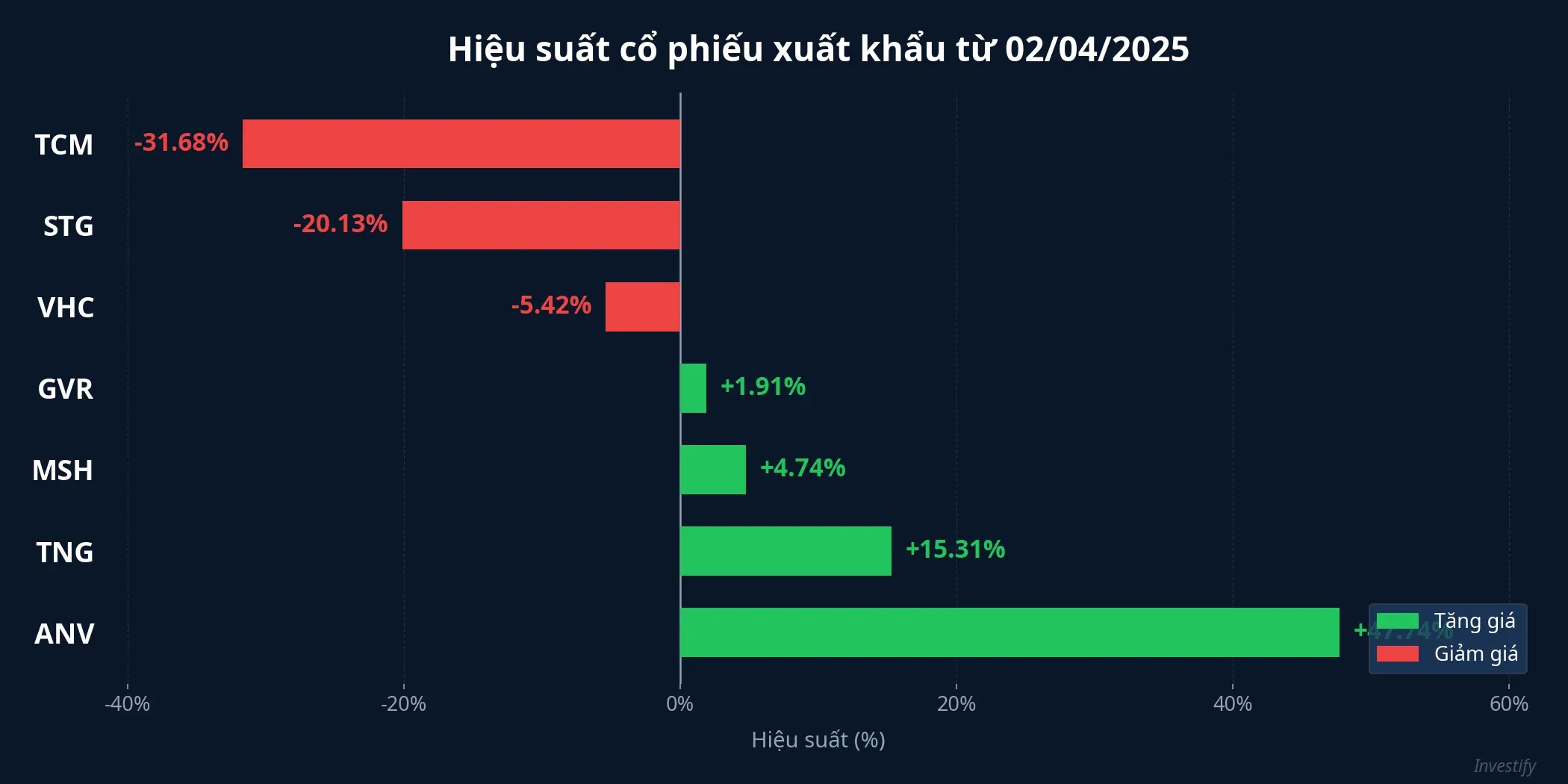 Hiệu suất cổ phiếu xuất khẩu từ 02/04/2025 đến nay