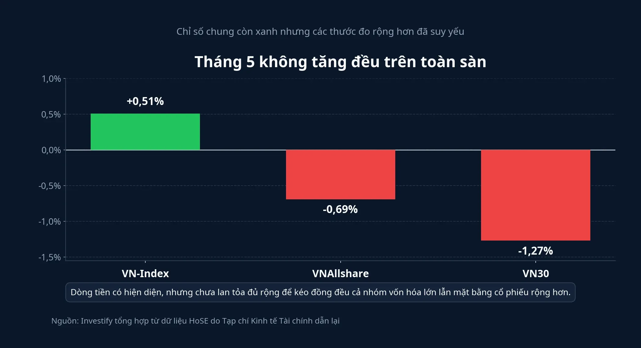 Hiệu suất tháng 5 của các chỉ số HoSE