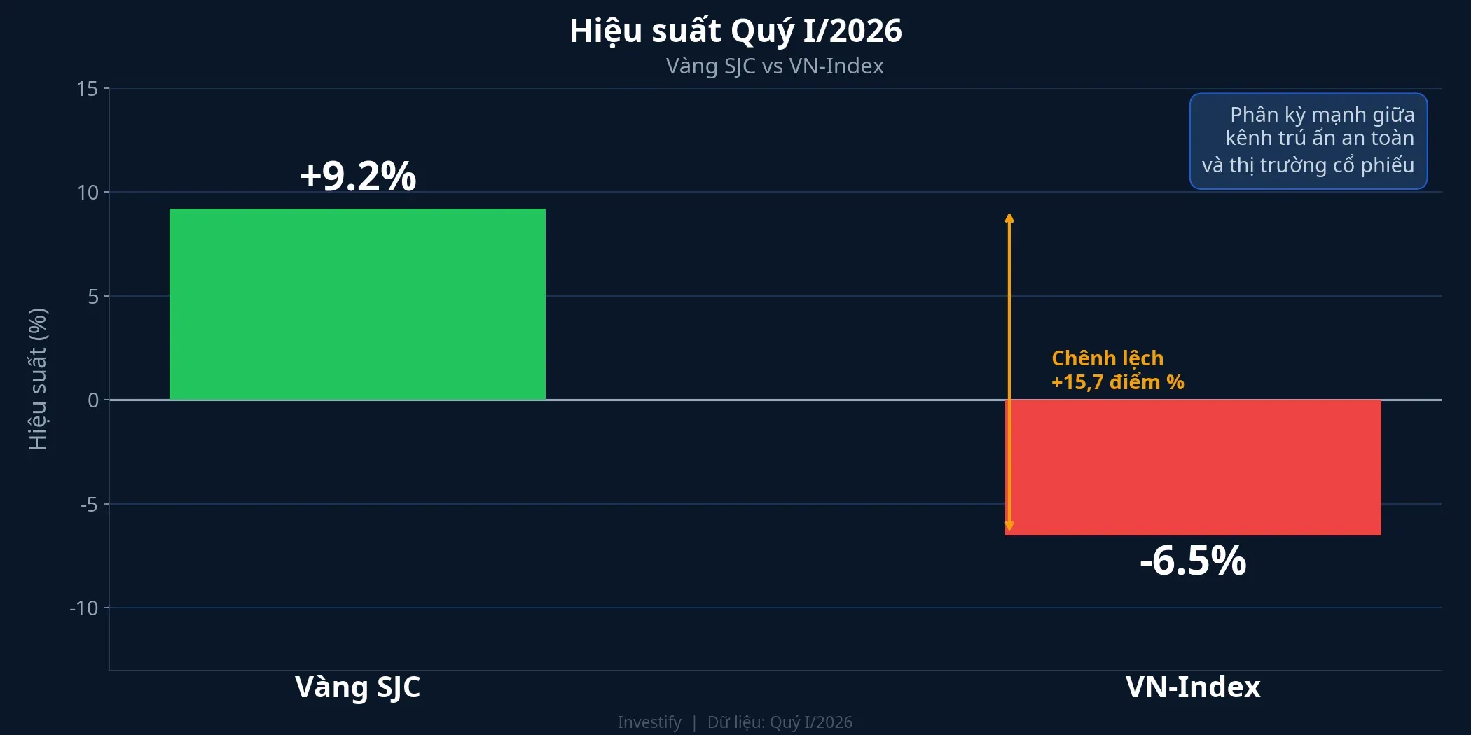 So sánh hiệu suất Vàng SJC và VN-Index Quý I/2026