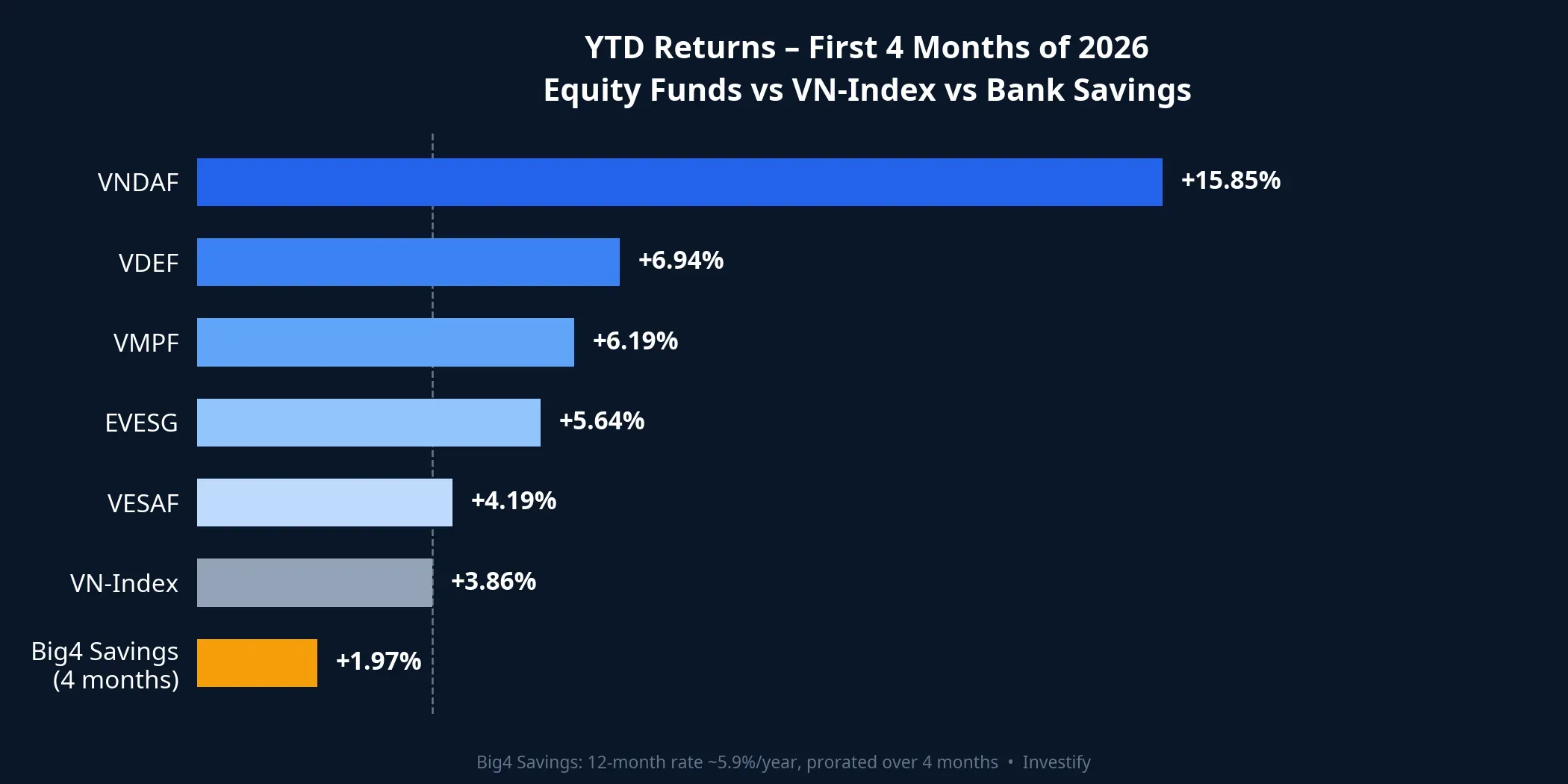YTD Returns — First 4 months of 2026: Equity funds vs VN-Index