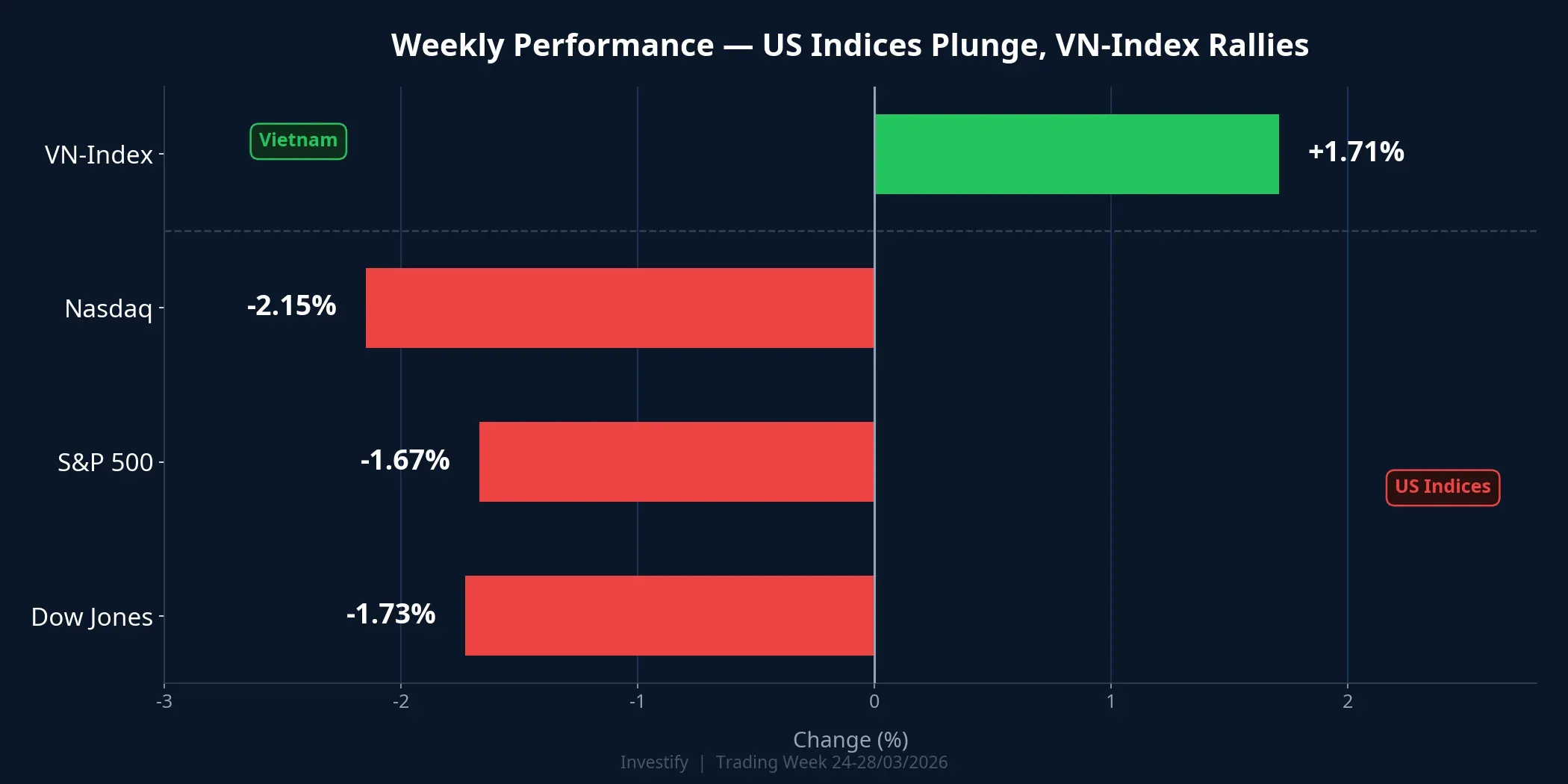 Weekly performance comparison between US indices and VN-Index