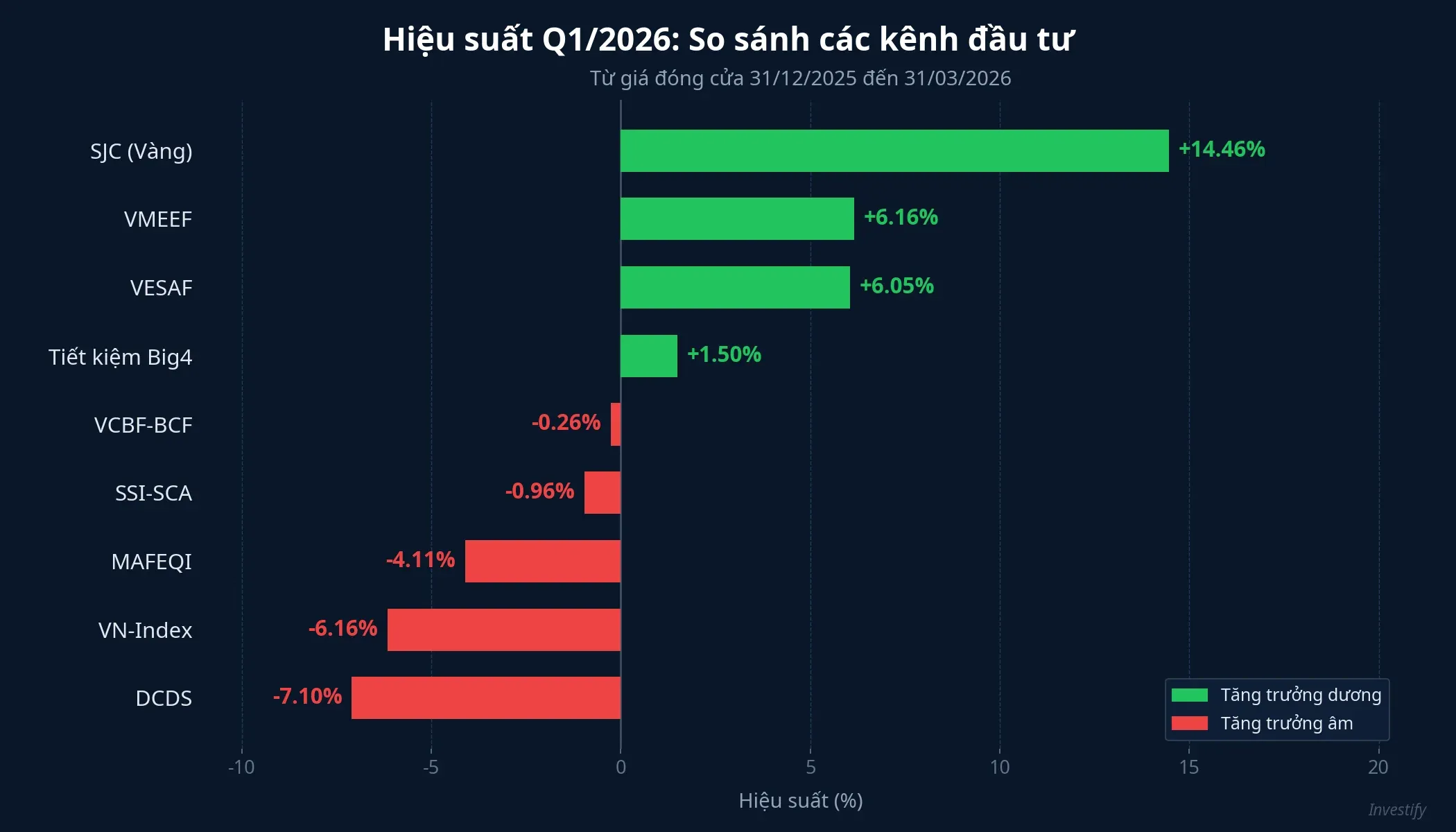 Hiệu suất Q1/2026 các kênh đầu tư