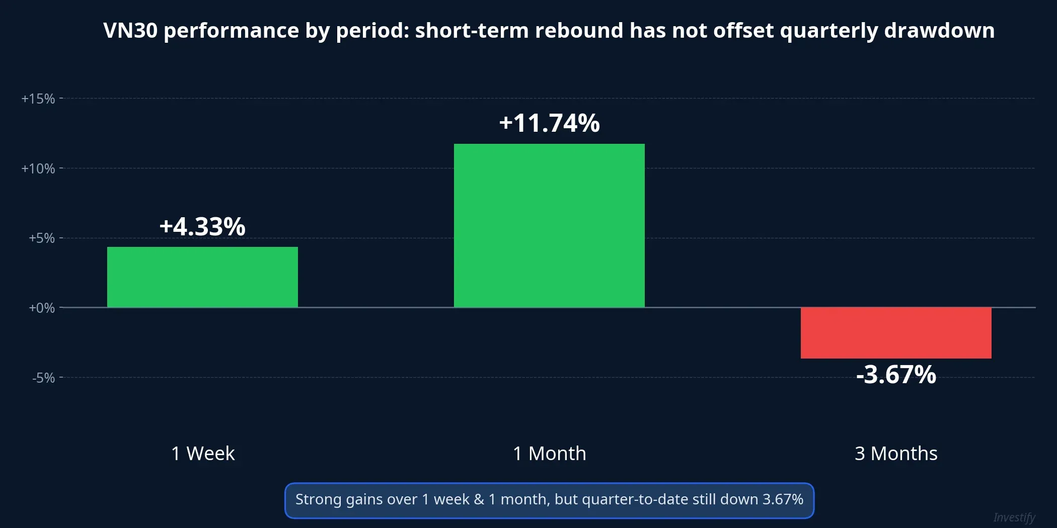 VN30 performance: 1 week +4.33%, 1 month +11.74%, 3 months -3.67%