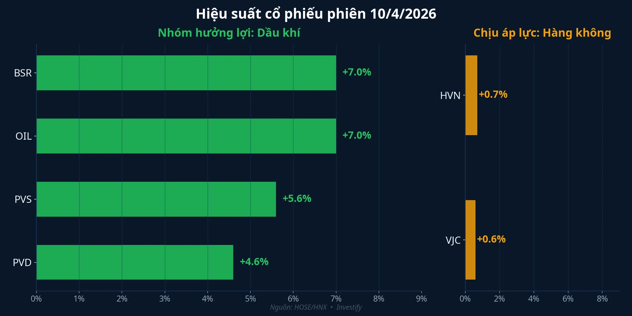 Hiệu suất cổ phiếu phiên 10/4