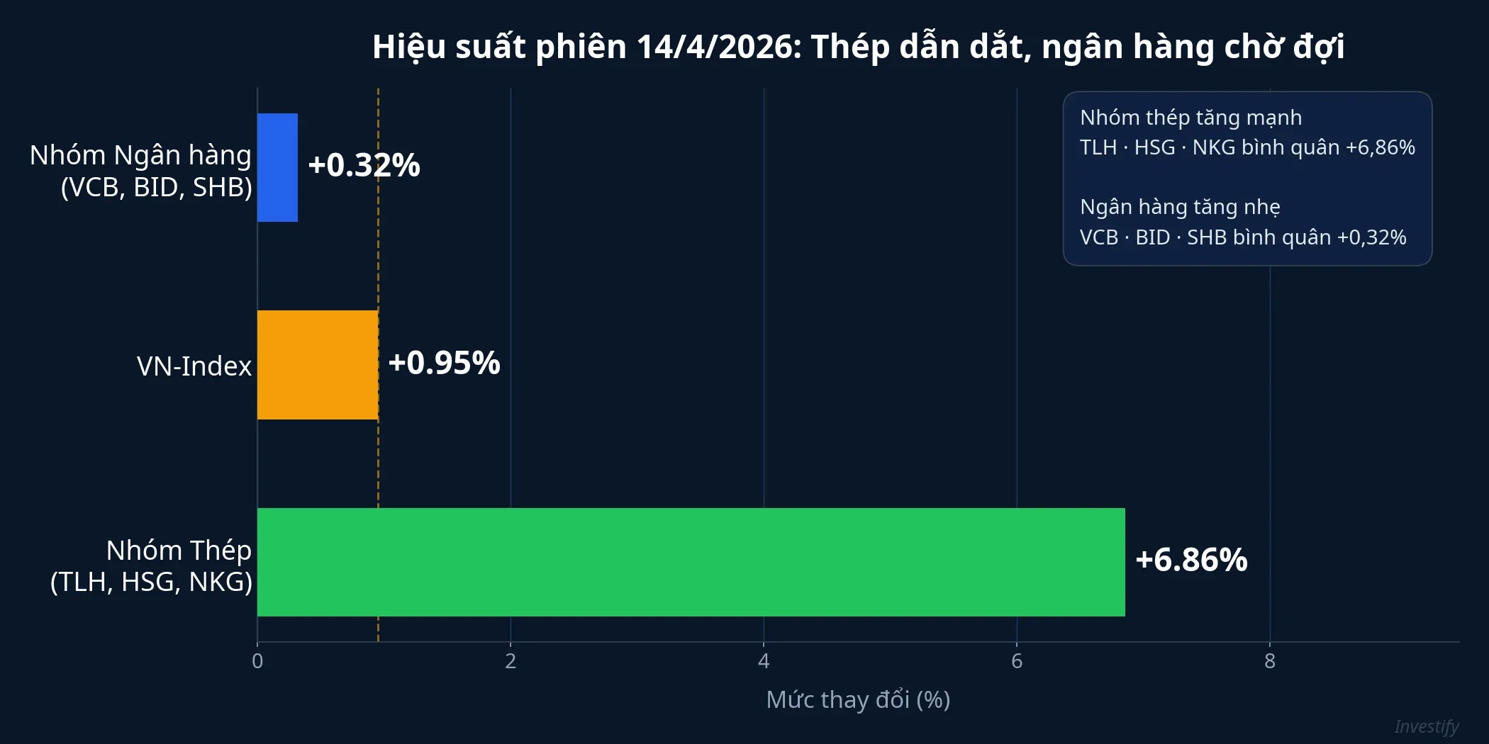 So sánh hiệu suất nhóm thép và ngân hàng phiên 14/4