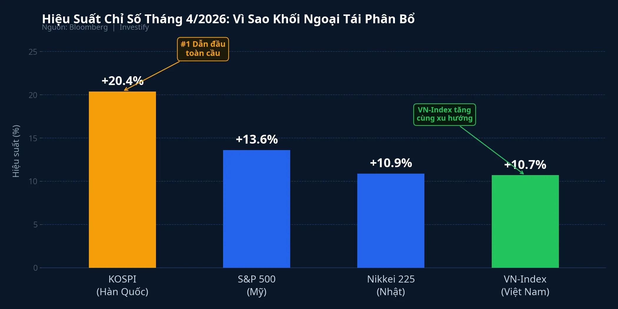 Hiệu suất chỉ số tháng 4/2026: KOSPI dẫn đầu, khối ngoại tái phân bổ